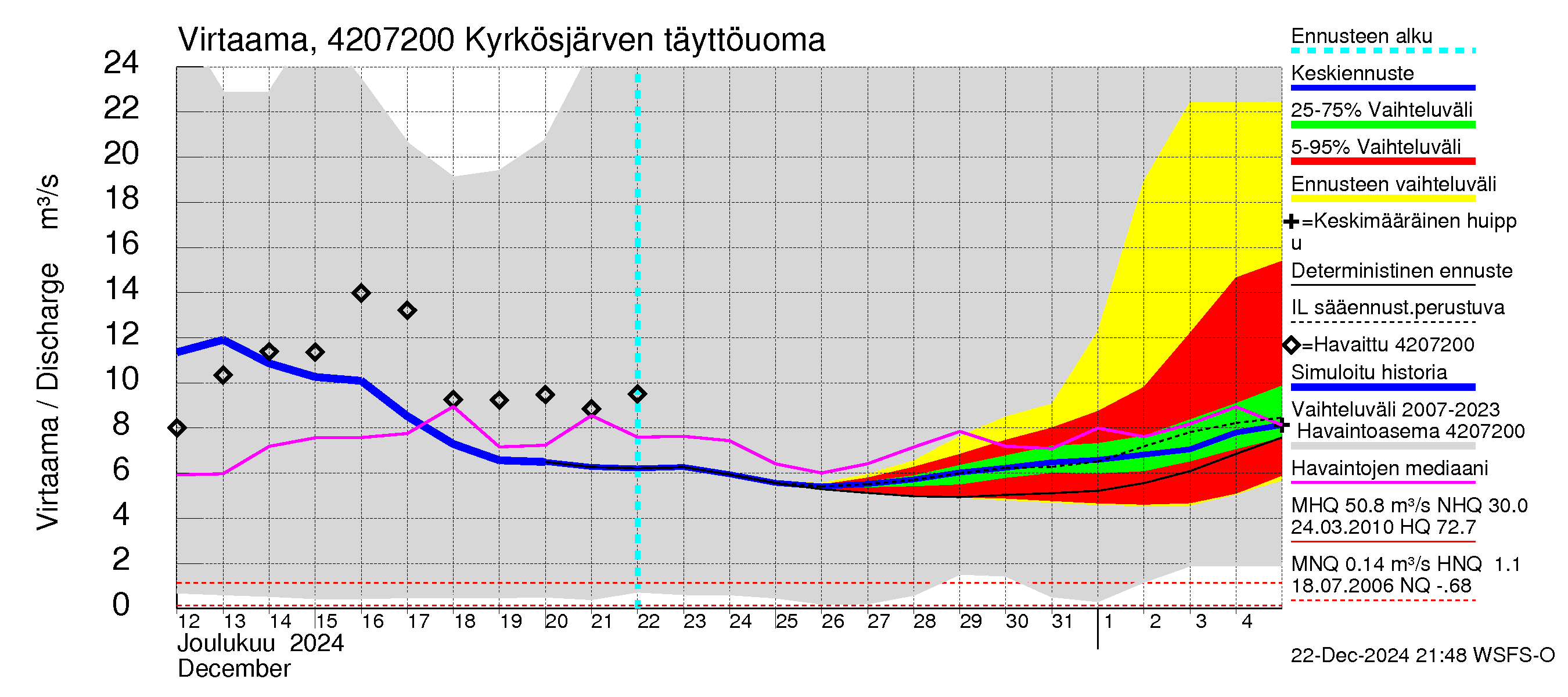 Kyrönjoen vesistöalue - Kyrkösjärven täyttöuoma: Virtaama / juoksutus - jakaumaennuste