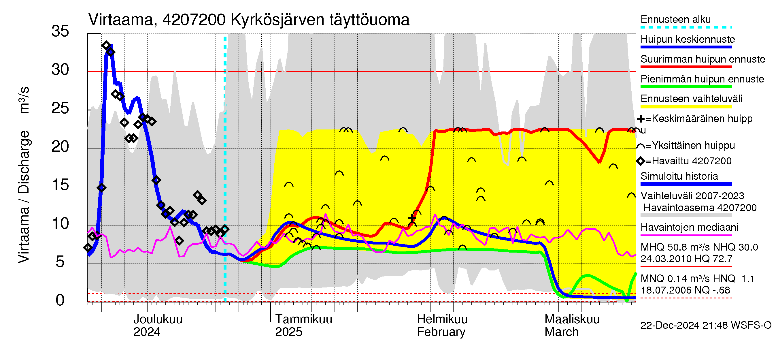 Kyrönjoen vesistöalue - Kyrkösjärven täyttöuoma: Virtaama / juoksutus - huippujen keski- ja ääriennusteet