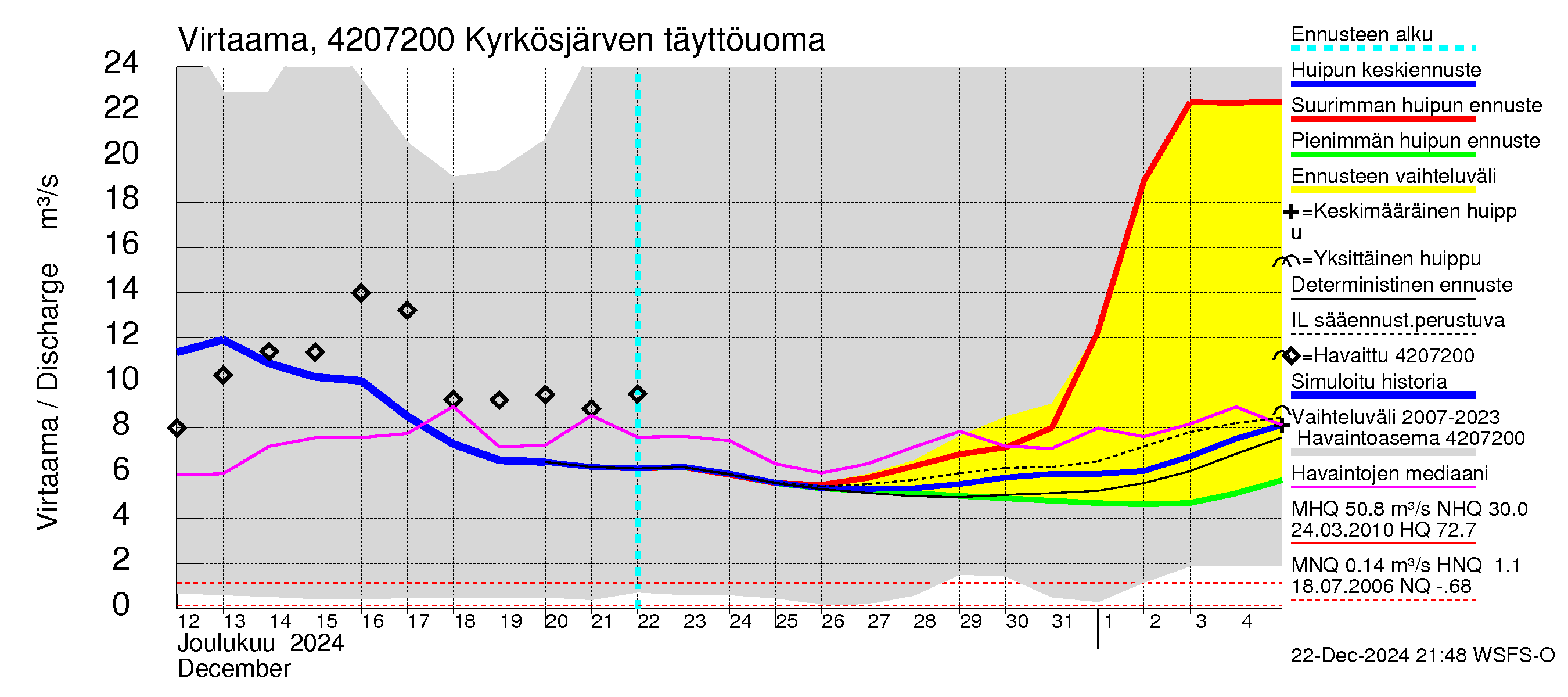 Kyrönjoen vesistöalue - Kyrkösjärven täyttöuoma: Virtaama / juoksutus - huippujen keski- ja ääriennusteet