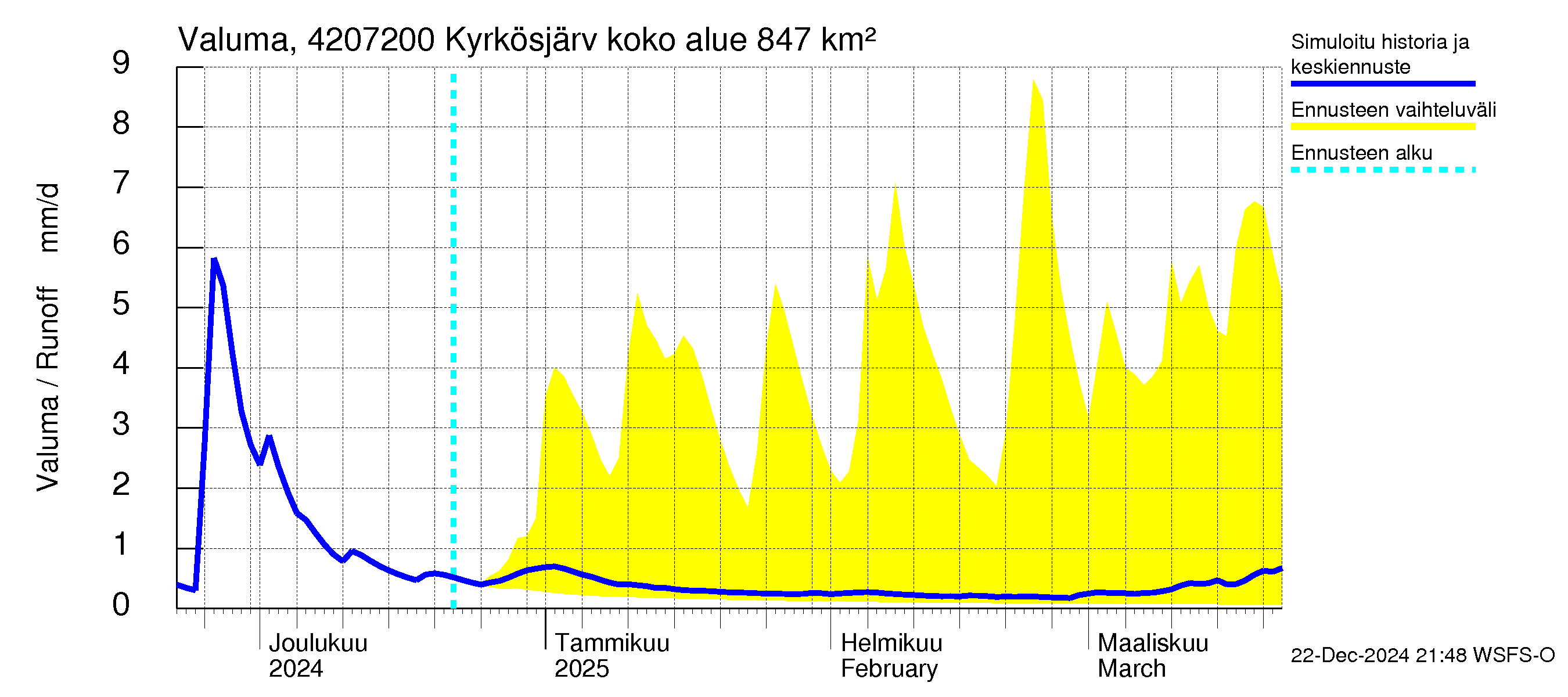 Kyrönjoen vesistöalue - Kyrkösjärven täyttöuoma: Valuma