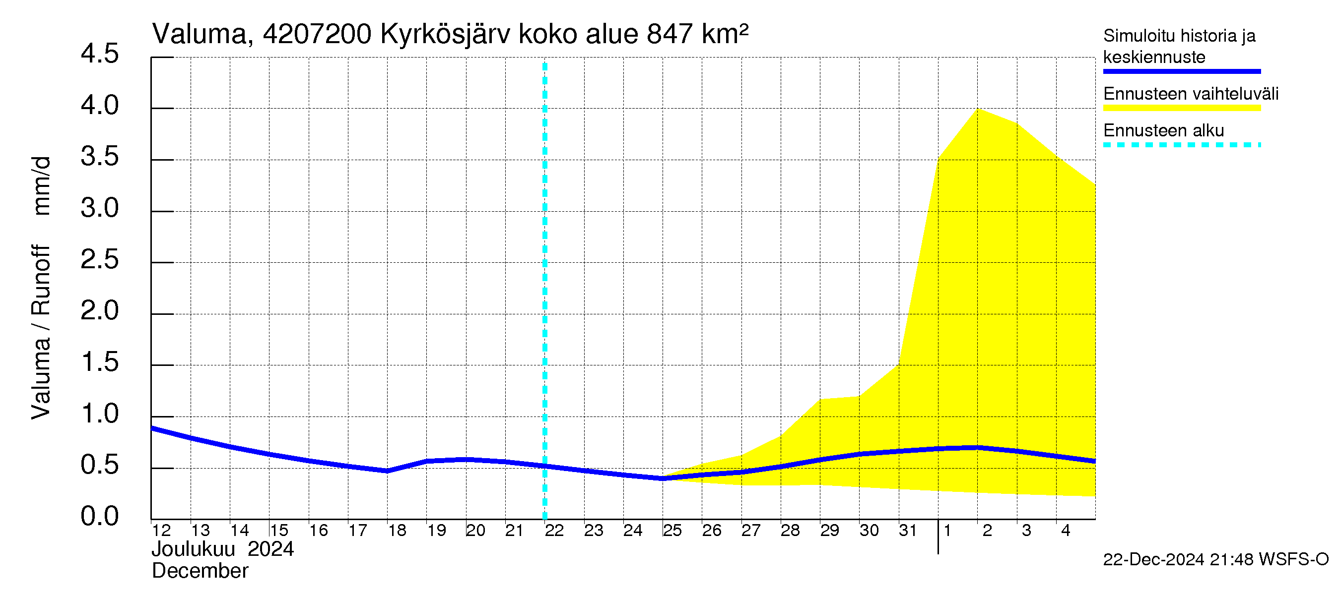 Kyrönjoen vesistöalue - Kyrkösjärven täyttöuoma: Valuma