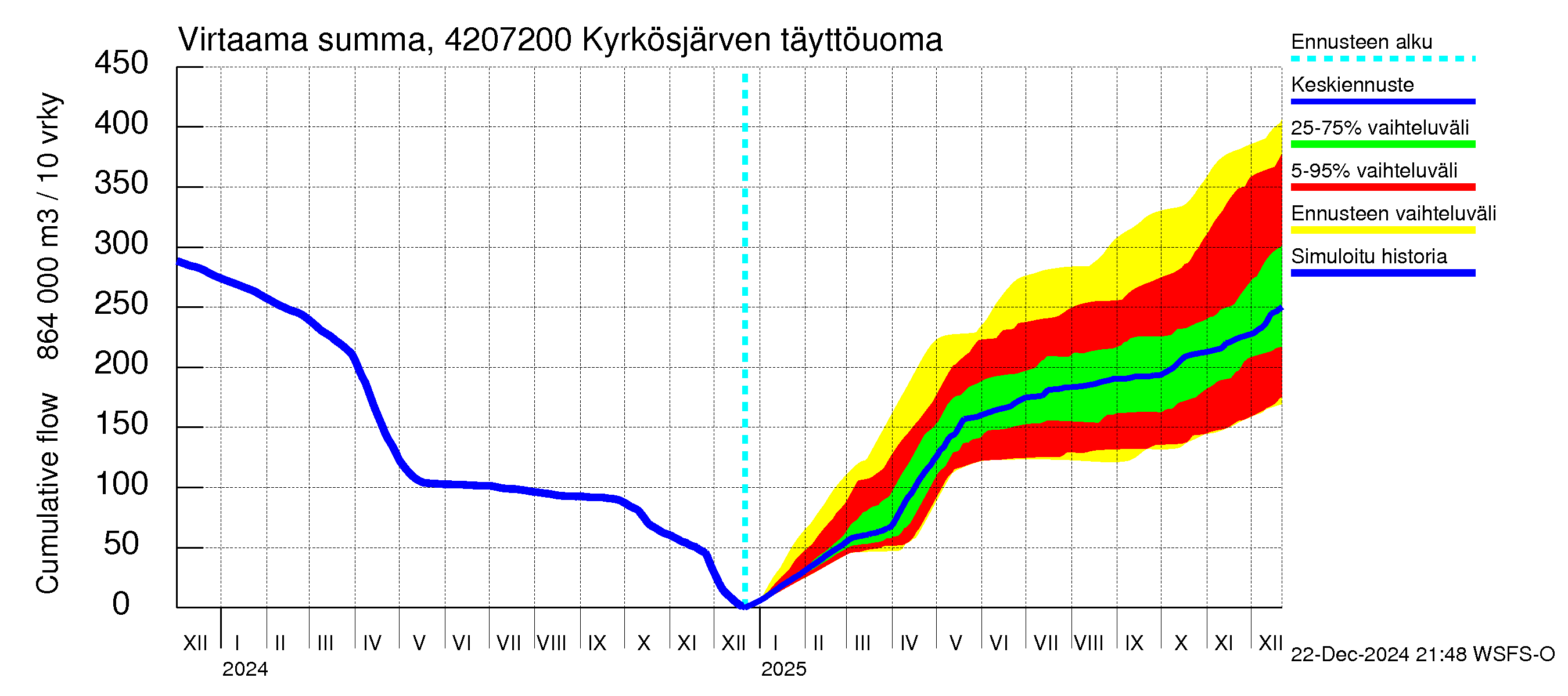 Kyrönjoen vesistöalue - Kyrkösjärven täyttöuoma: Virtaama / juoksutus - summa