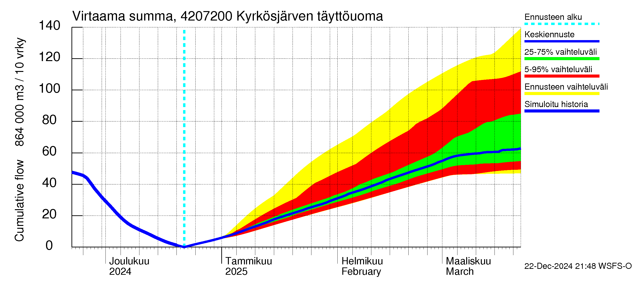 Kyrönjoen vesistöalue - Kyrkösjärven täyttöuoma: Virtaama / juoksutus - summa