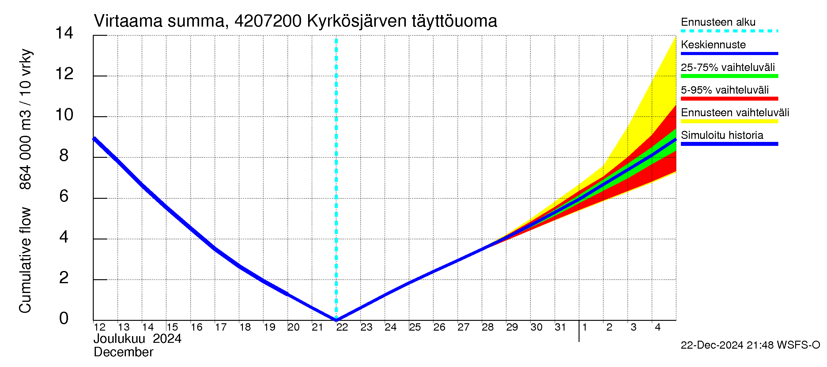 Kyrönjoen vesistöalue - Kyrkösjärven täyttöuoma: Virtaama / juoksutus - summa