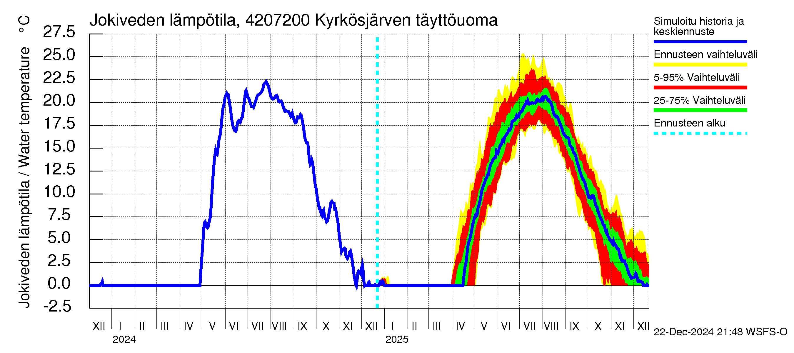 Kyrönjoen vesistöalue - Kyrkösjärven täyttöuoma: Jokiveden lämpötila