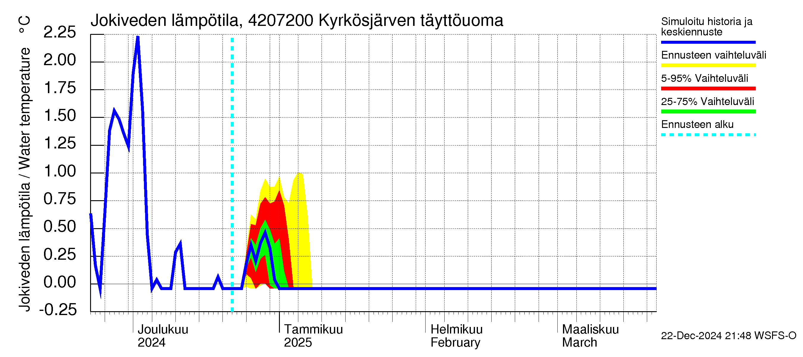 Kyrönjoen vesistöalue - Kyrkösjärven täyttöuoma: Jokiveden lämpötila