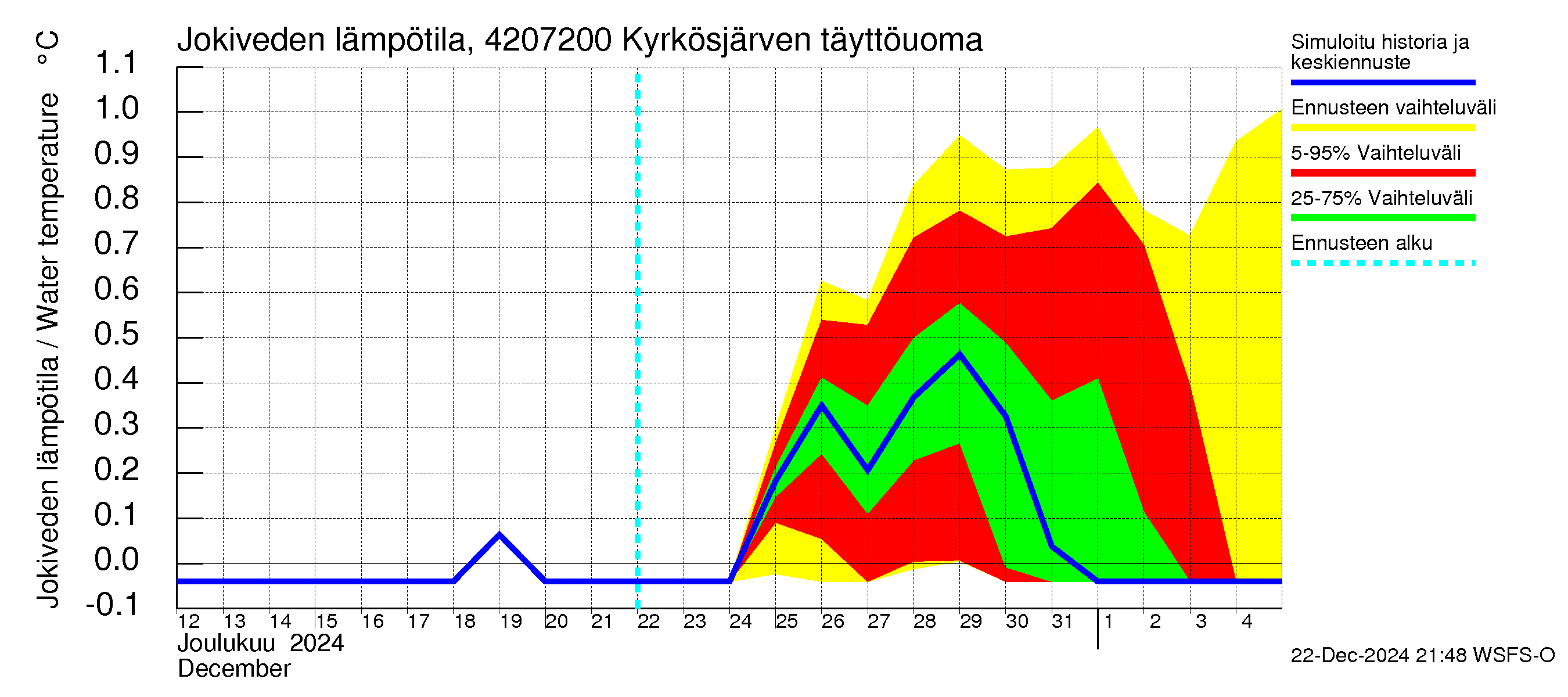 Kyrönjoen vesistöalue - Kyrkösjärven täyttöuoma: Jokiveden lämpötila