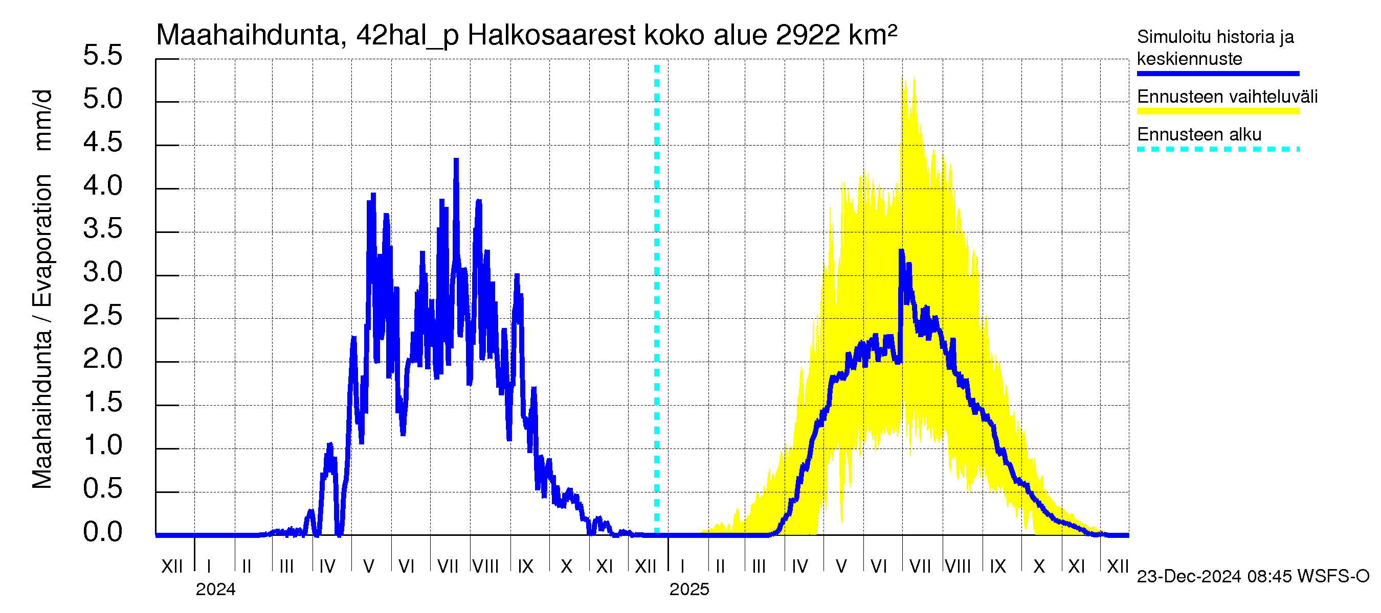 Kyrönjoen vesistöalue - Halkosaaresta pumpattava vesi: Haihdunta maa-alueelta