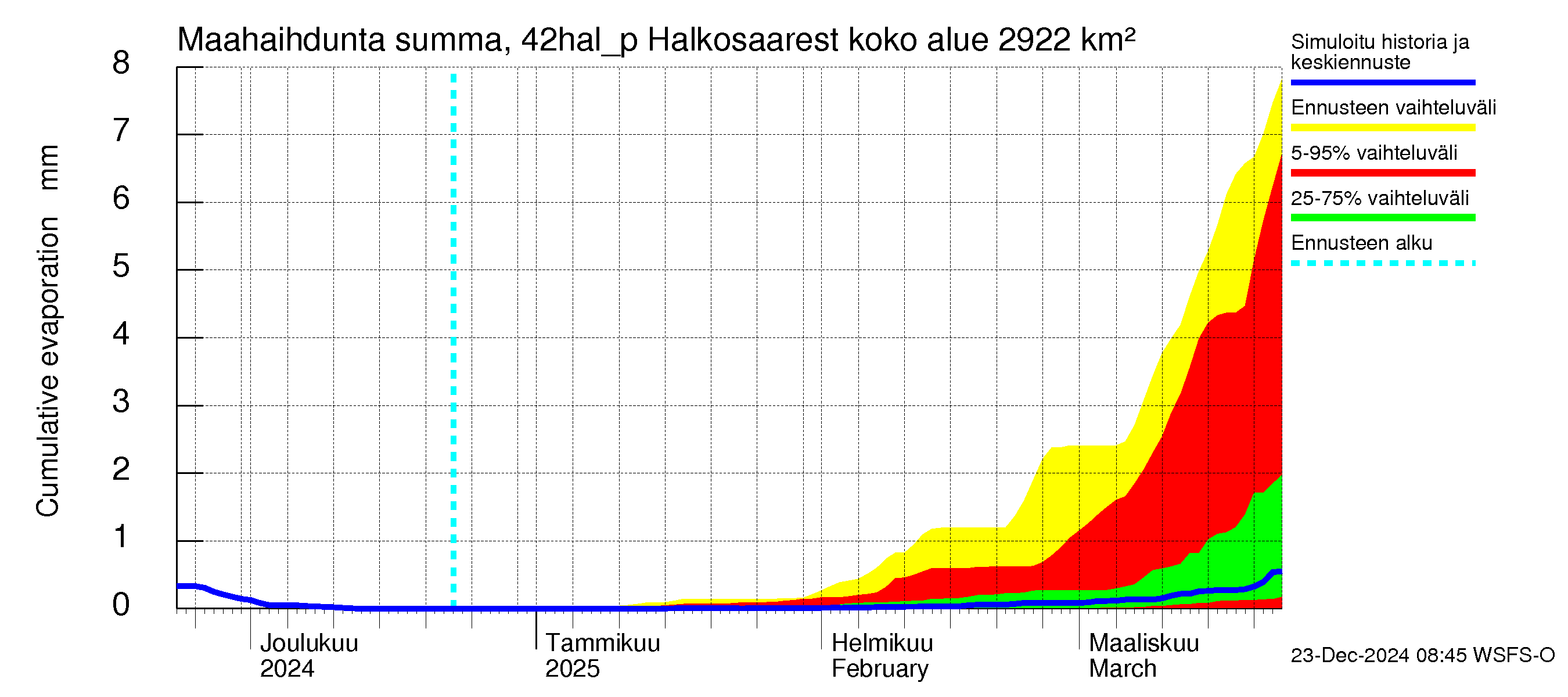 Kyrönjoen vesistöalue - Halkosaaresta pumpattava vesi: Haihdunta maa-alueelta - summa