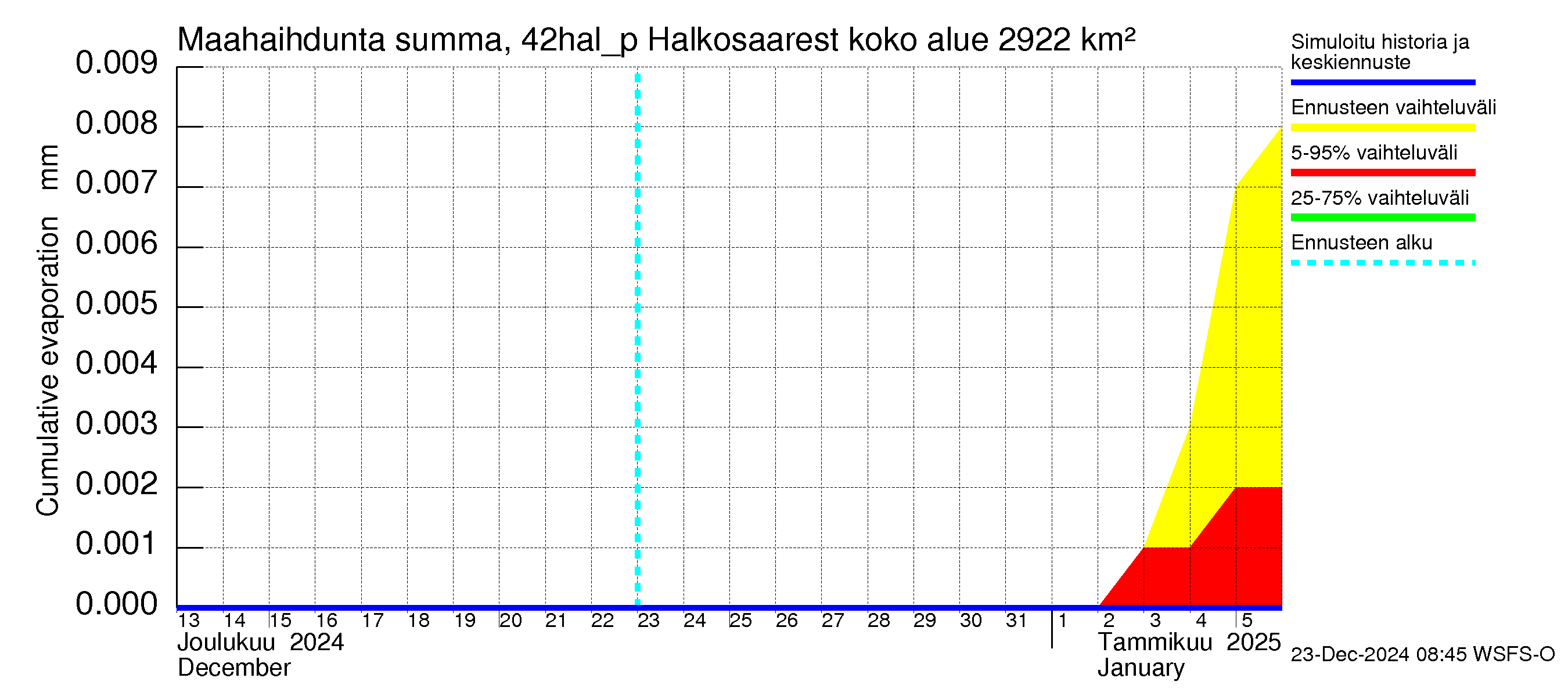 Kyrönjoen vesistöalue - Halkosaaresta pumpattava vesi: Haihdunta maa-alueelta - summa