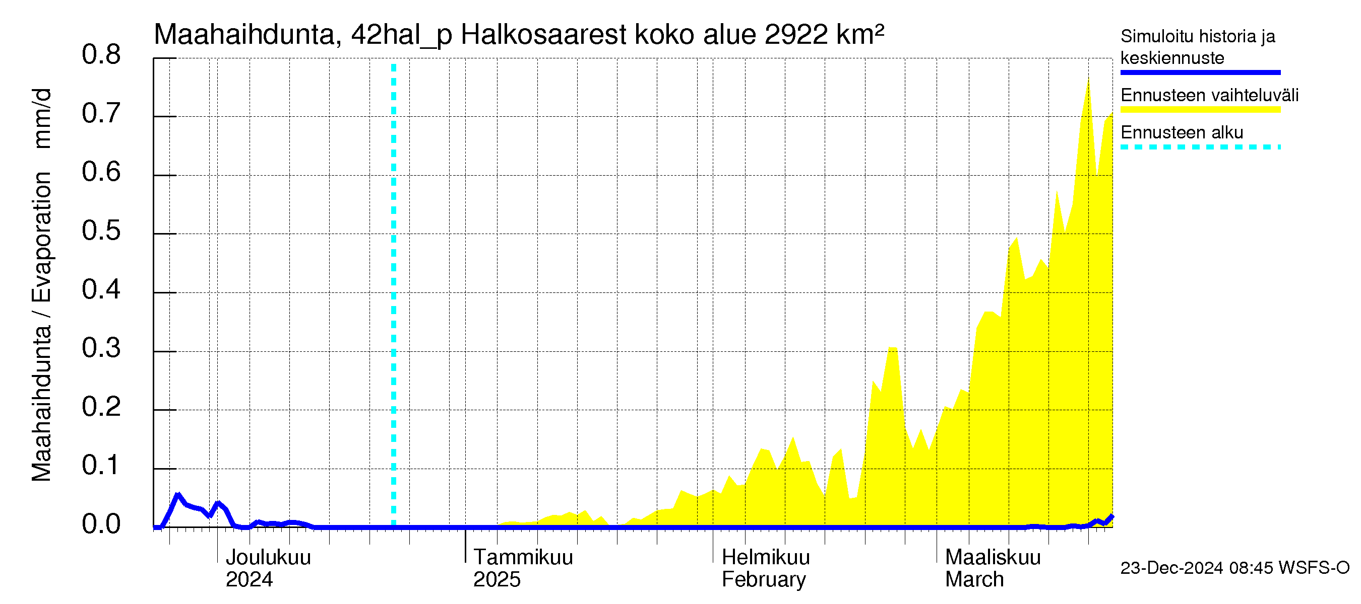 Kyrönjoen vesistöalue - Halkosaaresta pumpattava vesi: Haihdunta maa-alueelta