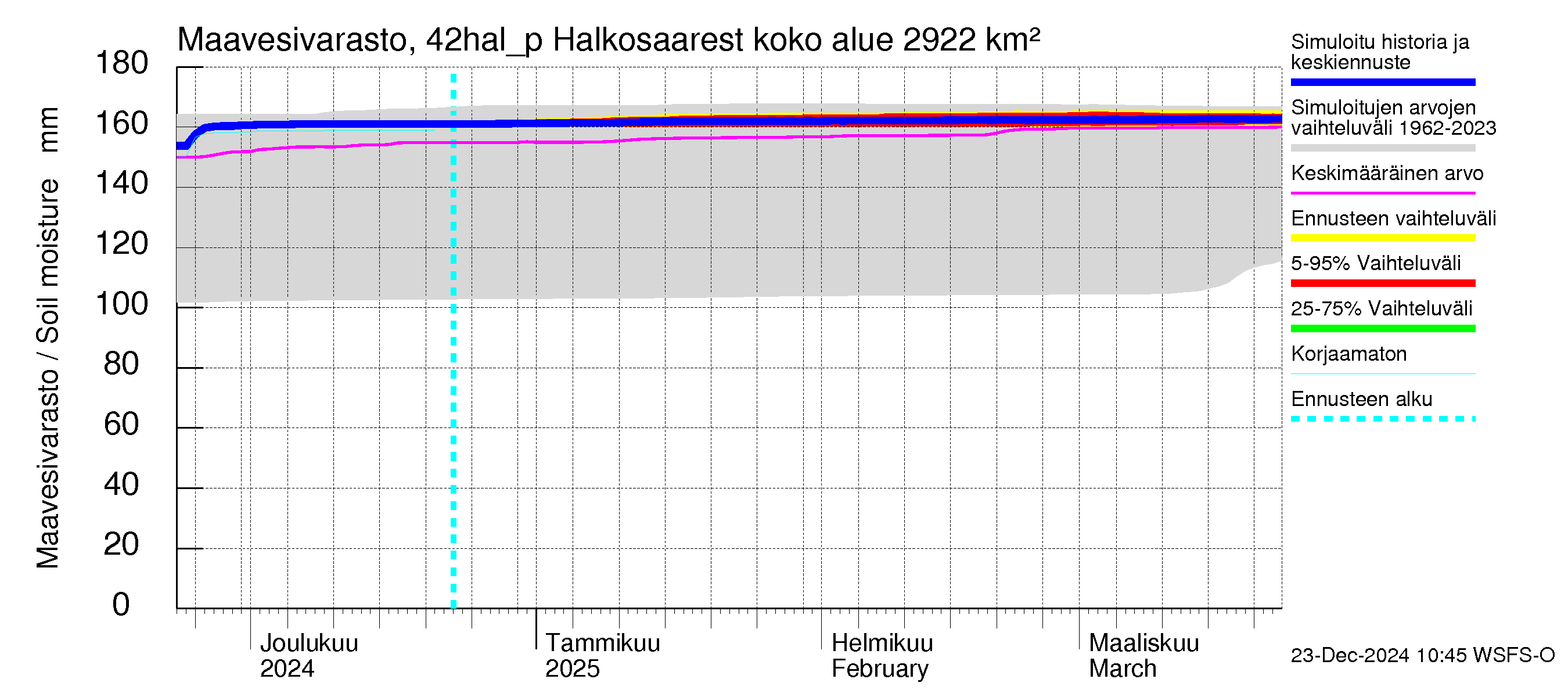 Kyrönjoen vesistöalue - Halkosaaresta pumpattava vesi: Maavesivarasto