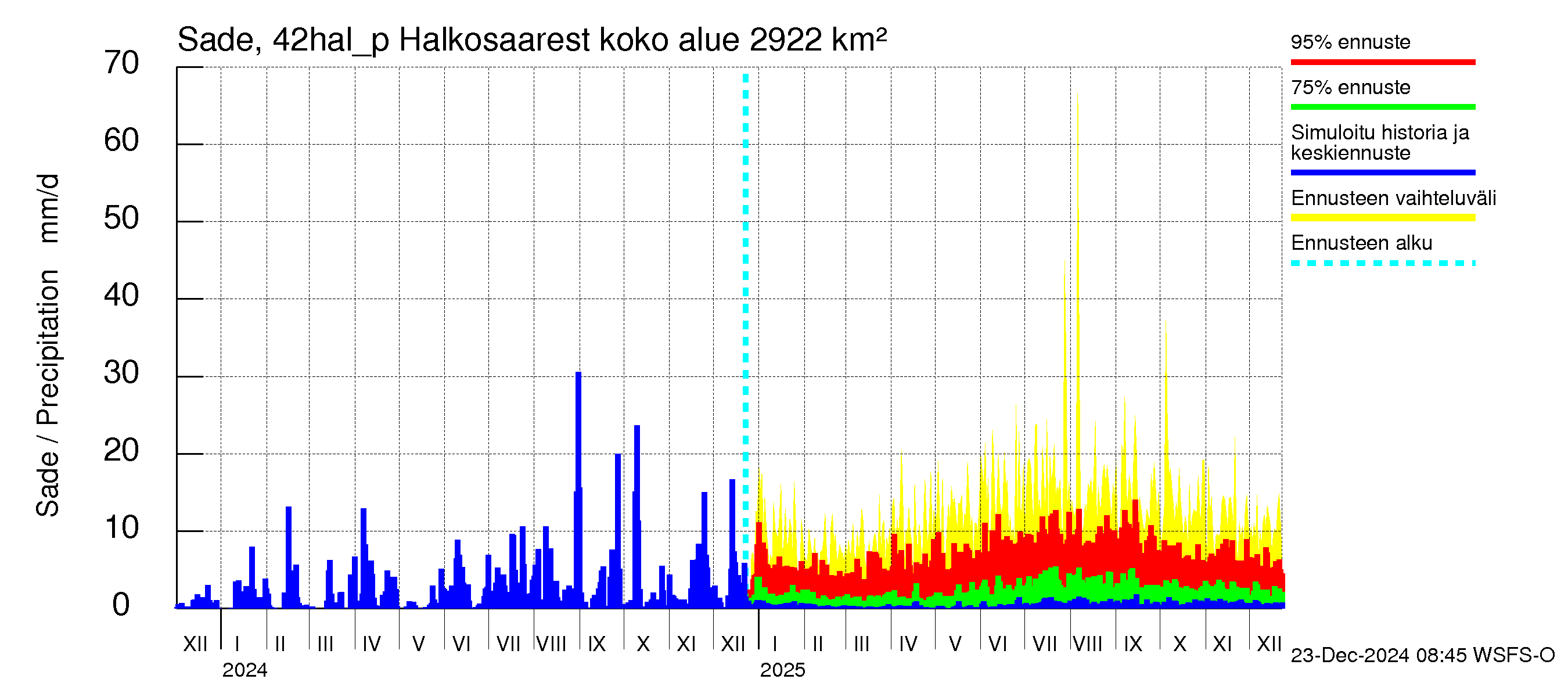 Kyrönjoen vesistöalue - Halkosaaresta pumpattava vesi: Sade