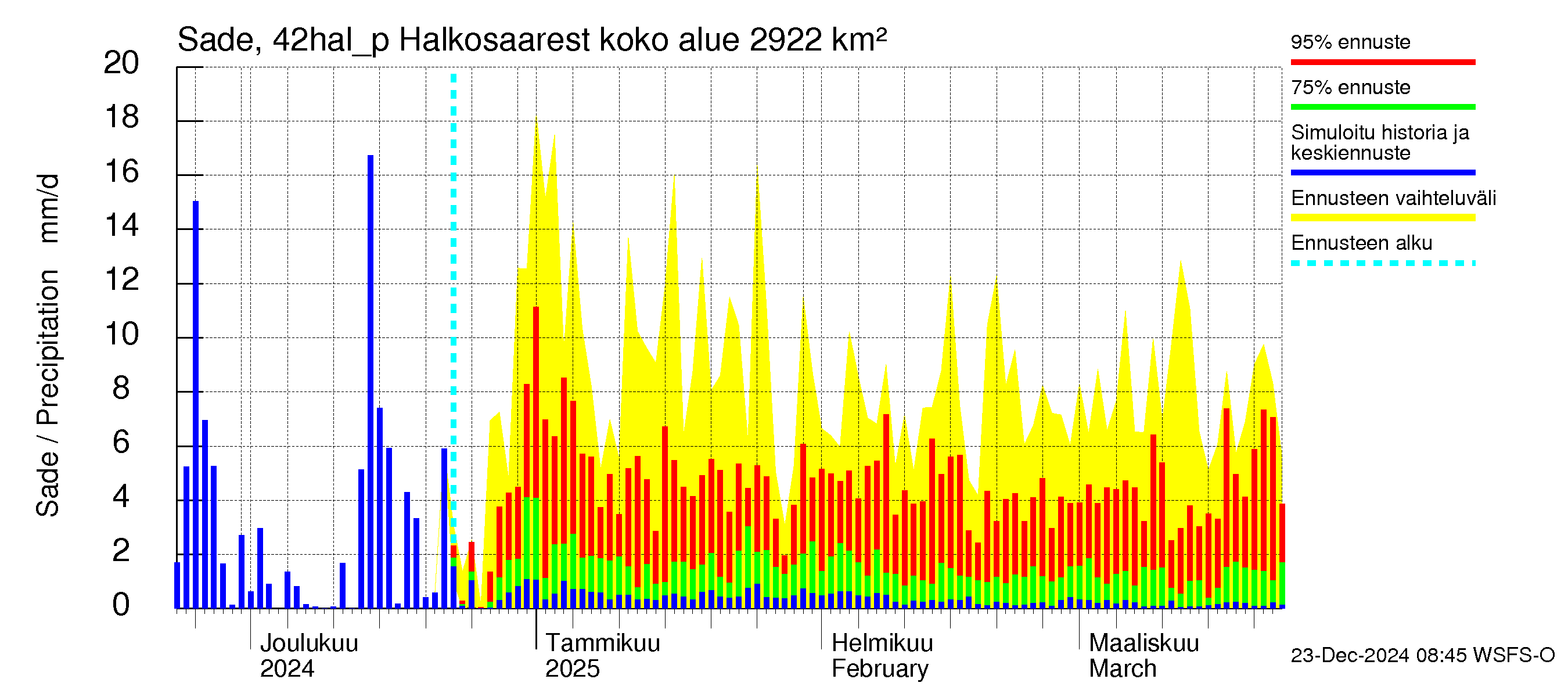 Kyrönjoen vesistöalue - Halkosaaresta pumpattava vesi: Sade