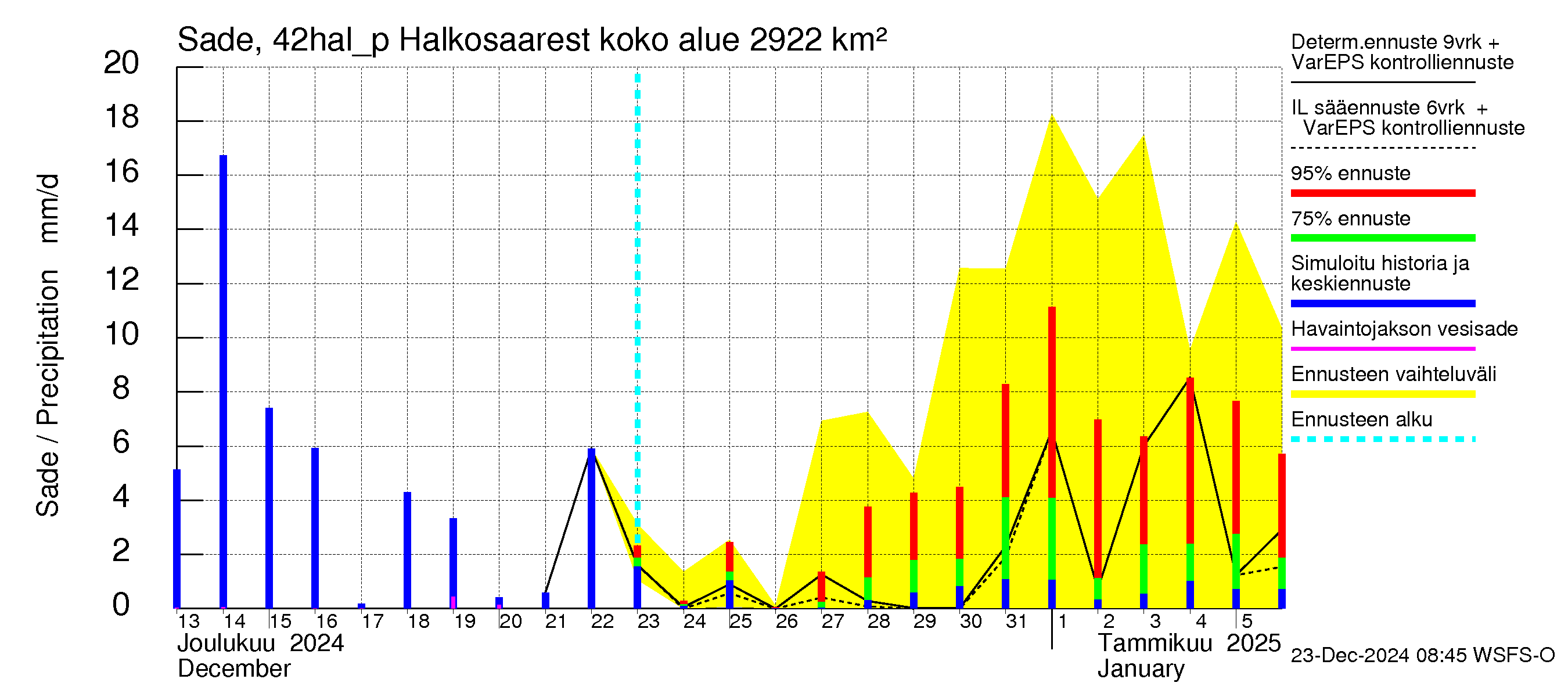 Kyrönjoen vesistöalue - Halkosaaresta pumpattava vesi: Sade