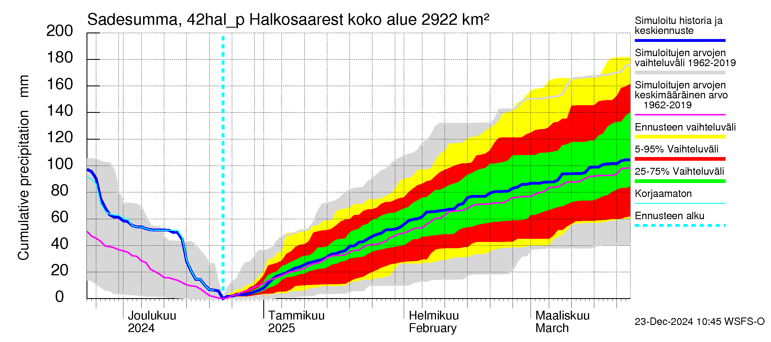 Kyrönjoen vesistöalue - Halkosaaresta pumpattava vesi: Sade - summa