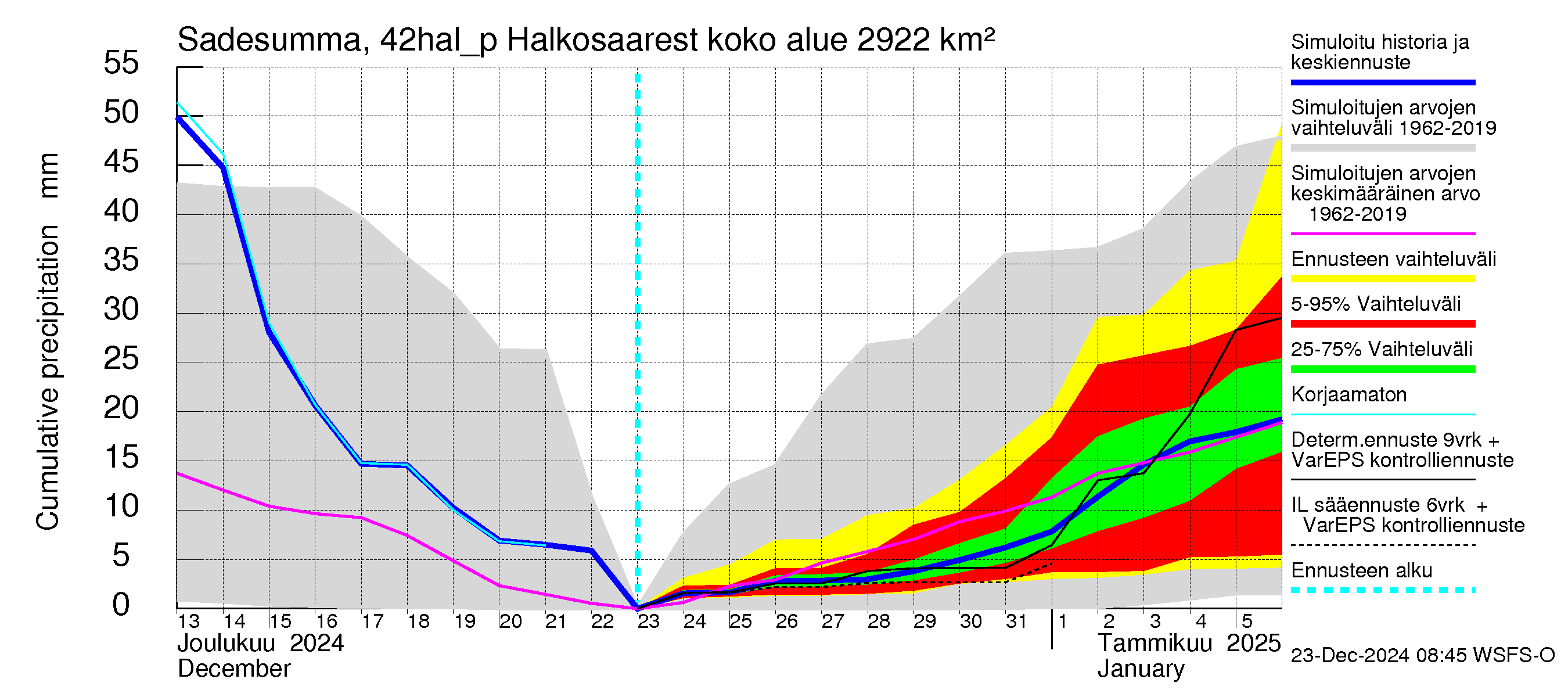 Kyrönjoen vesistöalue - Halkosaaresta pumpattava vesi: Sade - summa