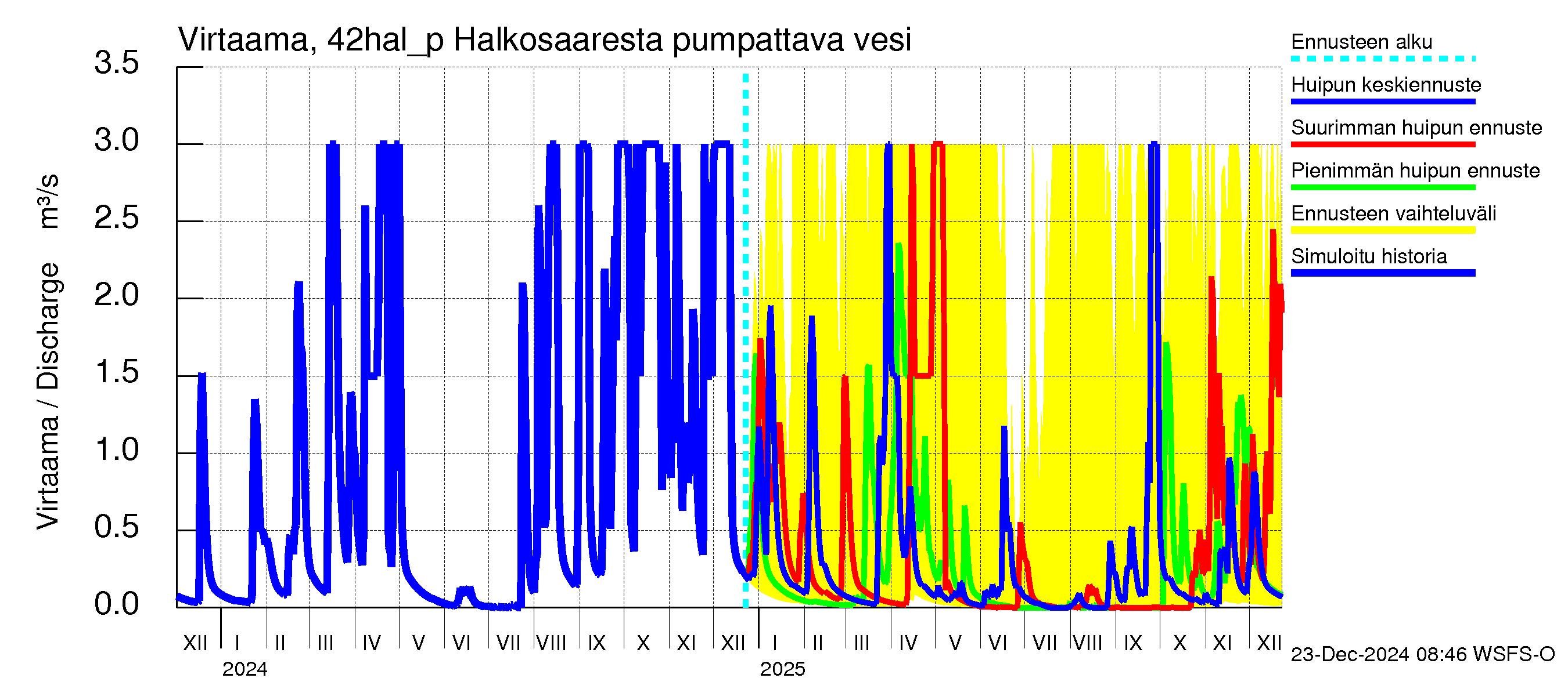 Kyrönjoen vesistöalue - Halkosaaresta pumpattava vesi: Virtaama / juoksutus - huippujen keski- ja ääriennusteet