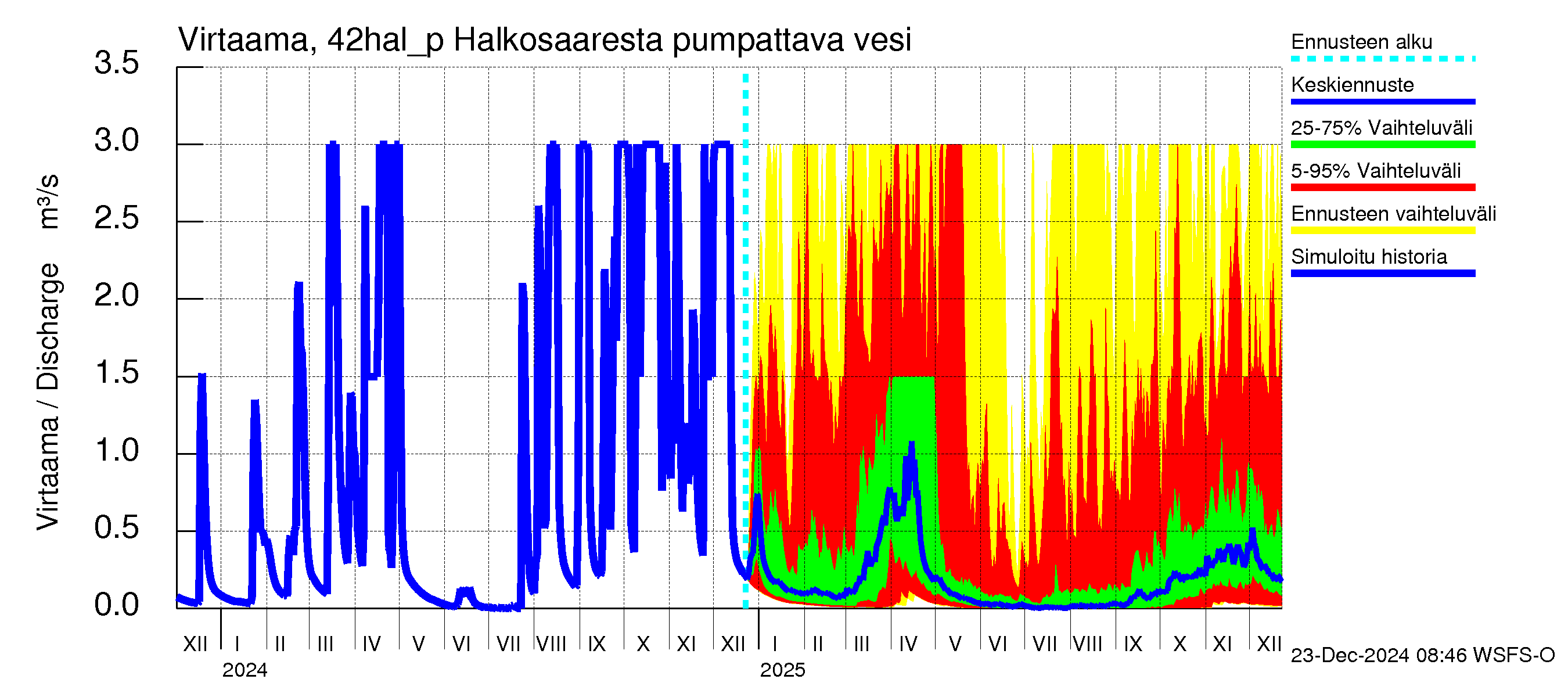 Kyrönjoen vesistöalue - Halkosaaresta pumpattava vesi: Virtaama / juoksutus - jakaumaennuste