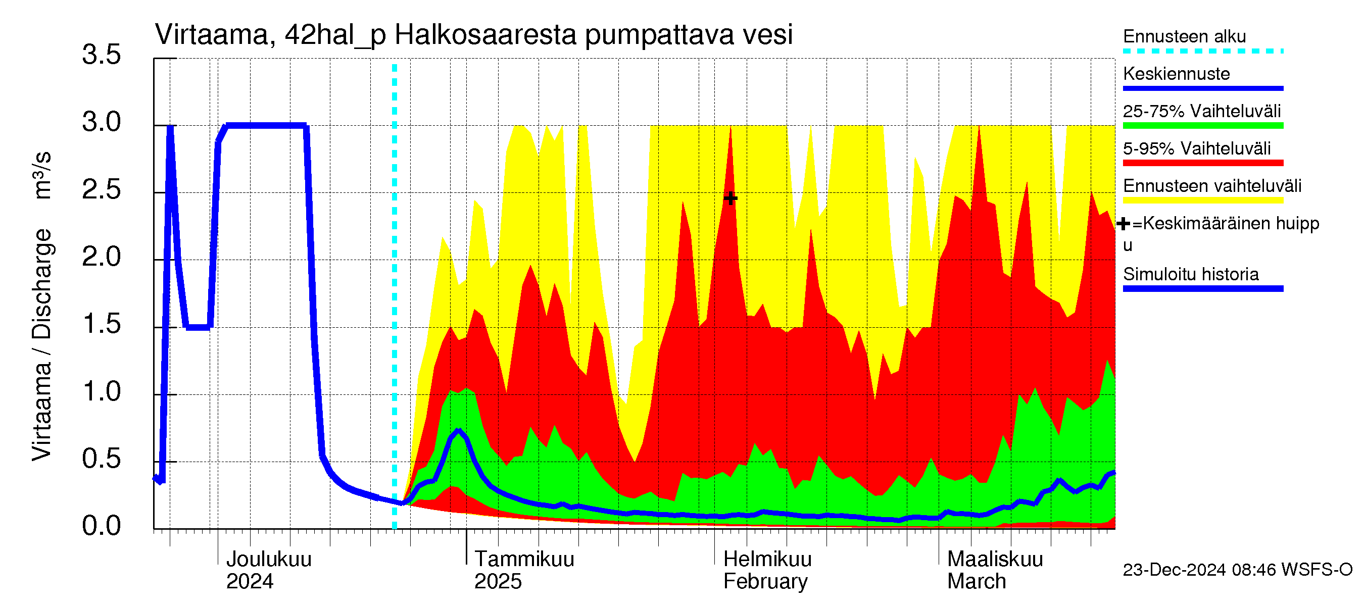 Kyrönjoen vesistöalue - Halkosaaresta pumpattava vesi: Virtaama / juoksutus - jakaumaennuste