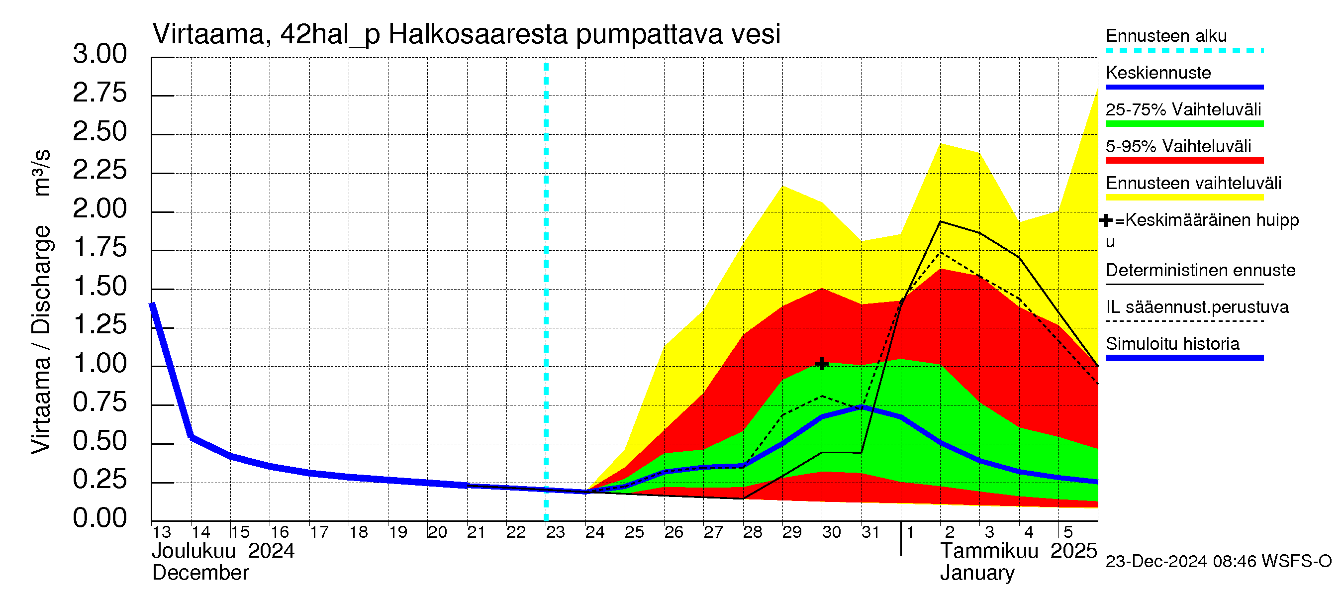 Kyrönjoen vesistöalue - Halkosaaresta pumpattava vesi: Virtaama / juoksutus - jakaumaennuste