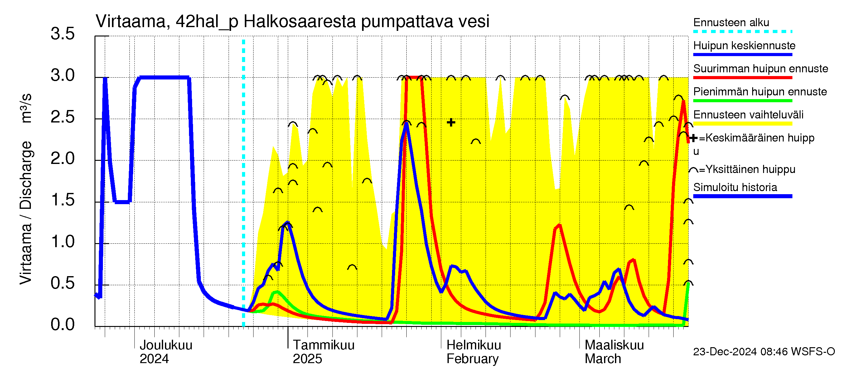 Kyrönjoen vesistöalue - Halkosaaresta pumpattava vesi: Virtaama / juoksutus - huippujen keski- ja ääriennusteet