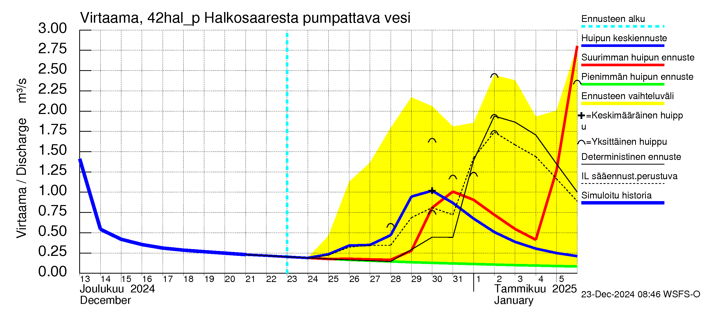 Kyrönjoen vesistöalue - Halkosaaresta pumpattava vesi: Virtaama / juoksutus - huippujen keski- ja ääriennusteet