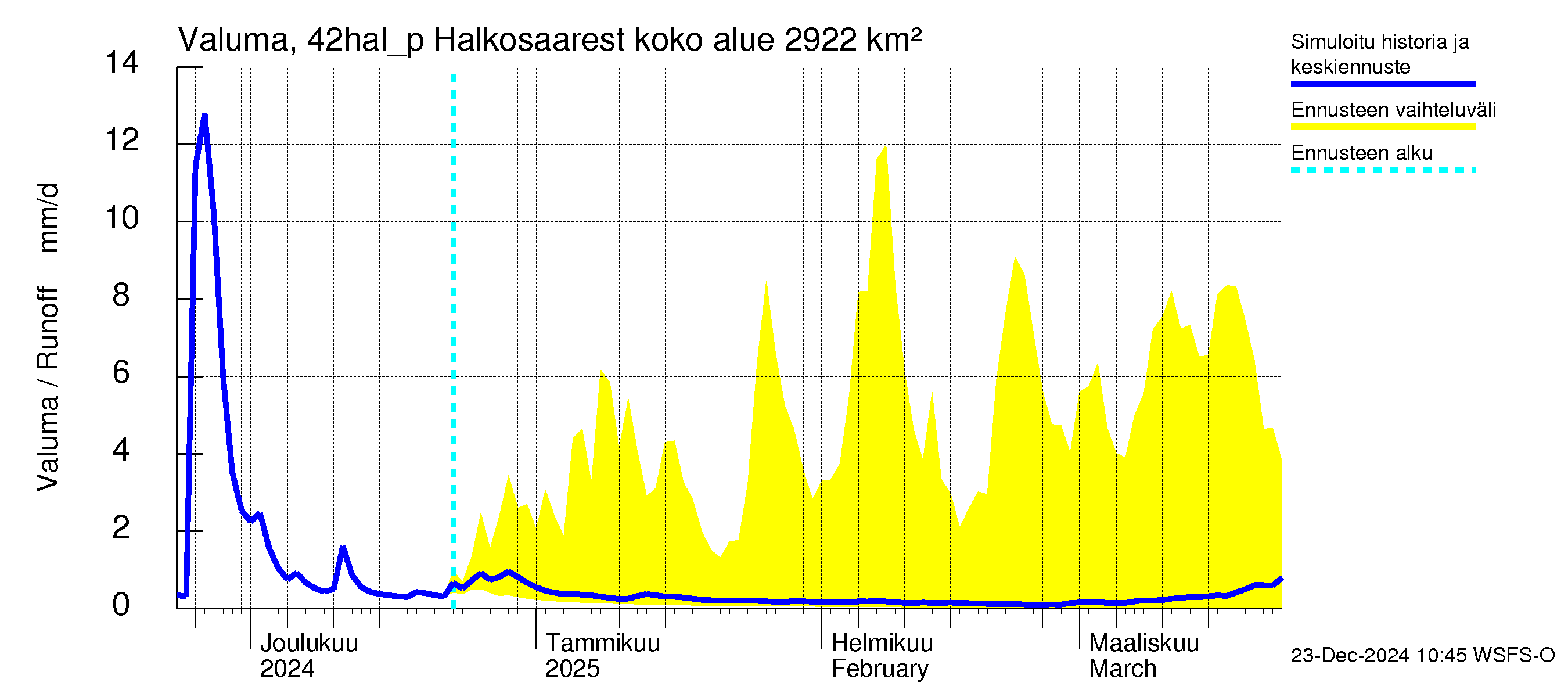 Kyrönjoen vesistöalue - Halkosaaresta pumpattava vesi: Valuma