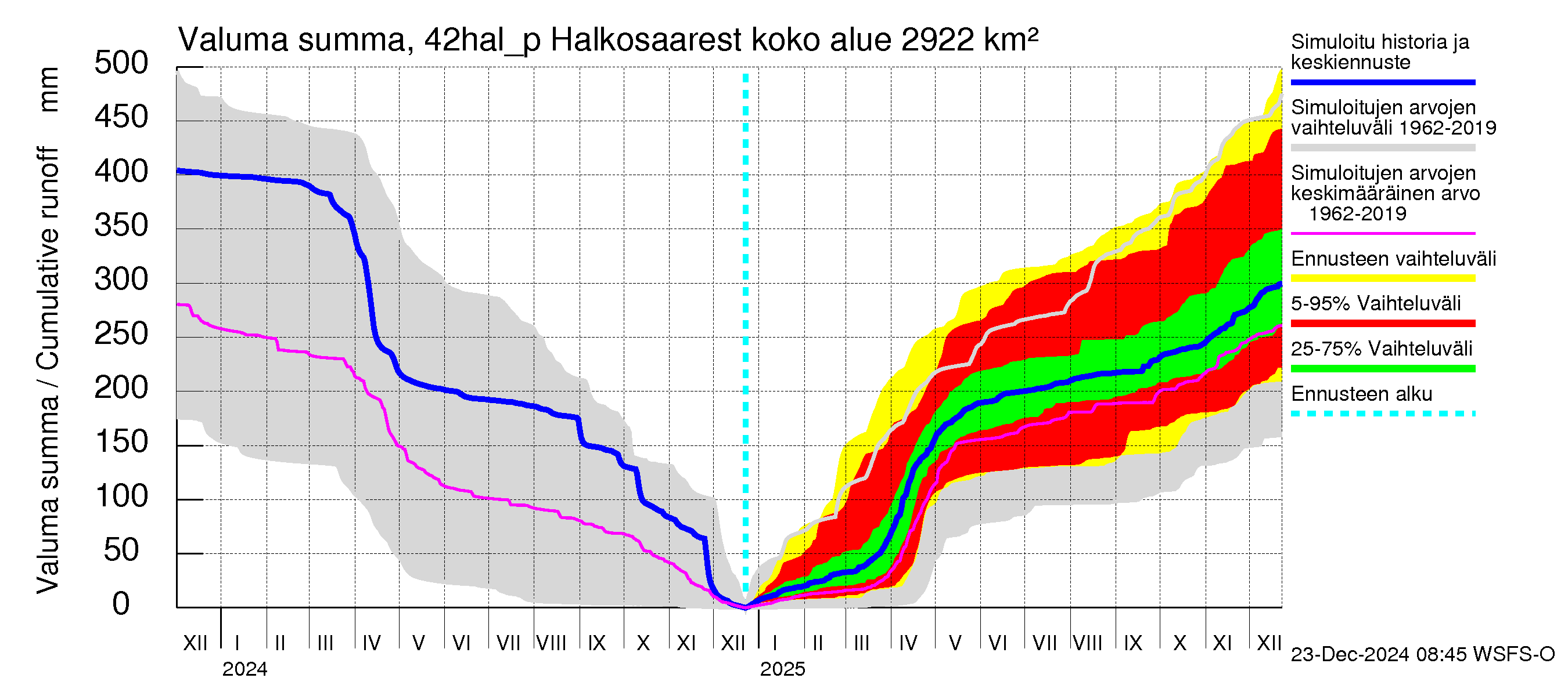 Kyrönjoen vesistöalue - Halkosaaresta pumpattava vesi: Valuma - summa