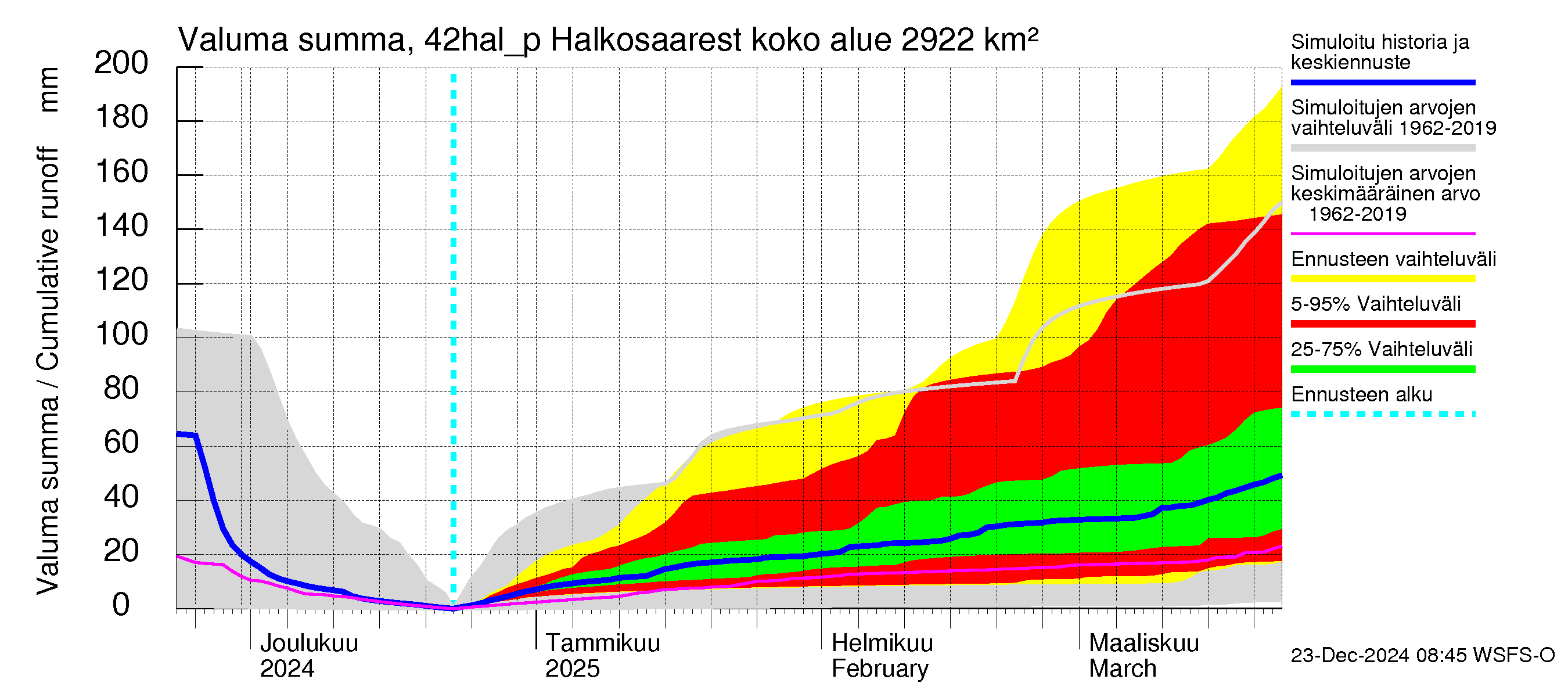 Kyrönjoen vesistöalue - Halkosaaresta pumpattava vesi: Valuma - summa