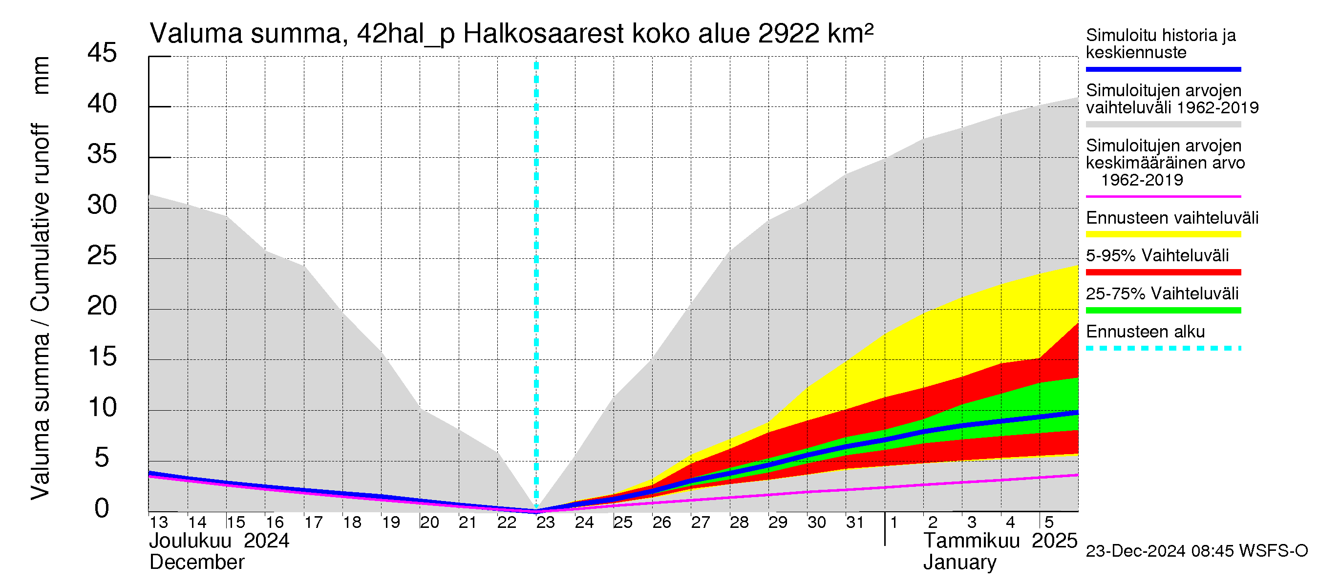 Kyrönjoen vesistöalue - Halkosaaresta pumpattava vesi: Valuma - summa