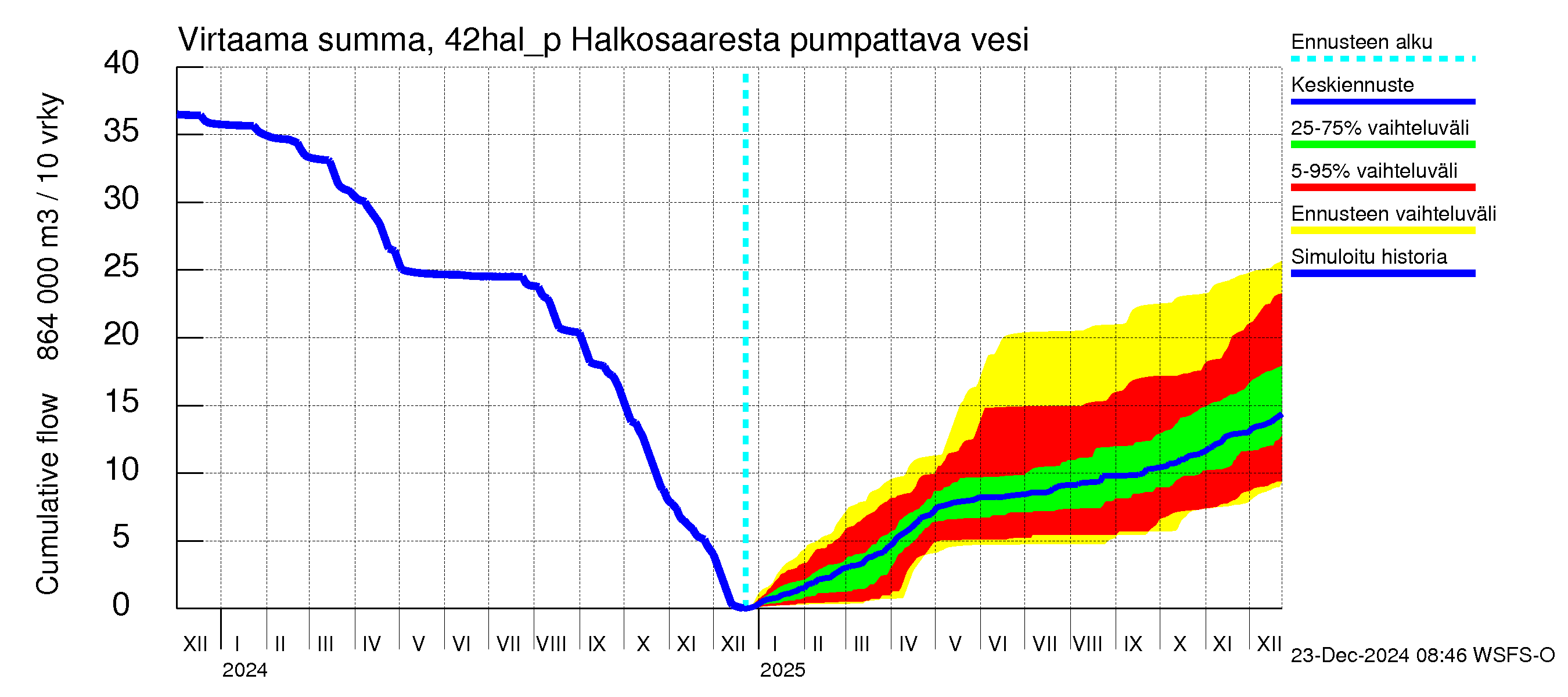 Kyrönjoen vesistöalue - Halkosaaresta pumpattava vesi: Virtaama / juoksutus - summa