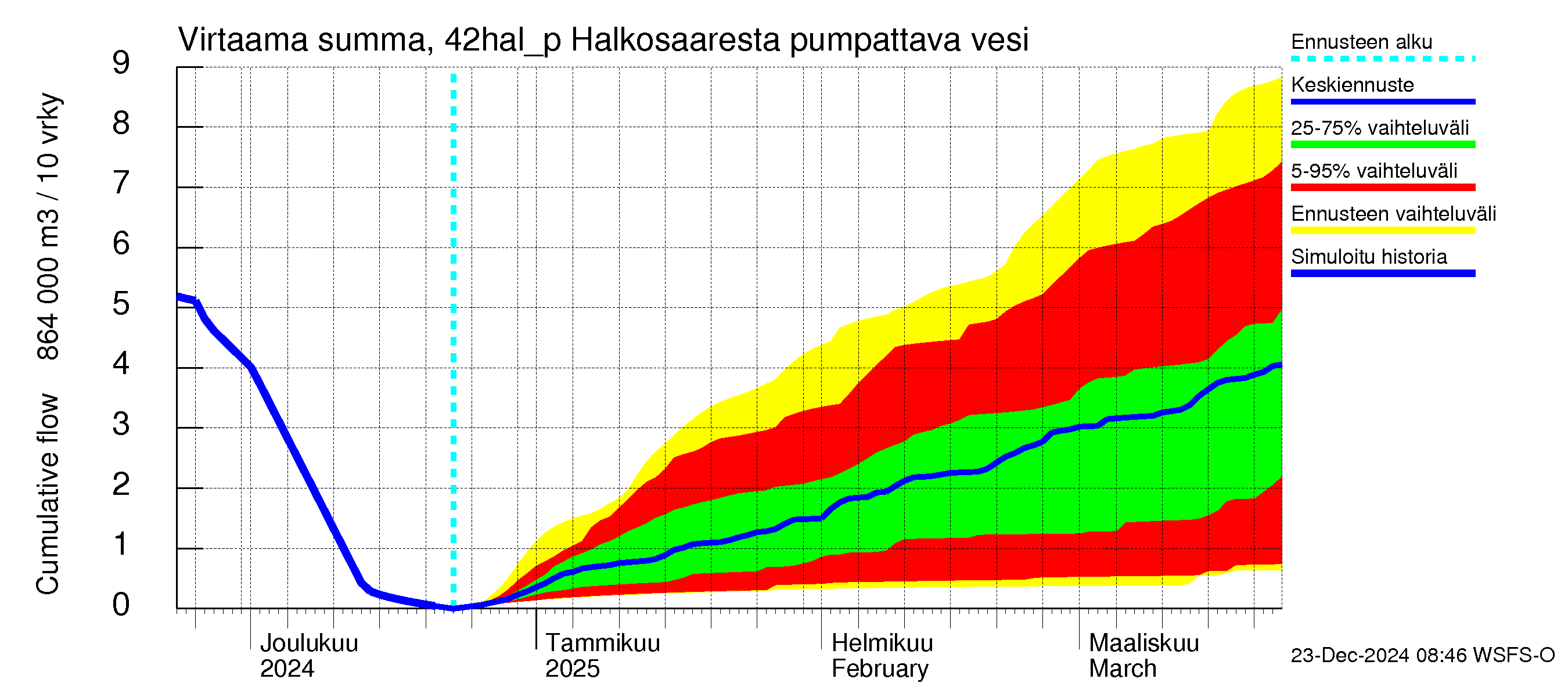 Kyrönjoen vesistöalue - Halkosaaresta pumpattava vesi: Virtaama / juoksutus - summa