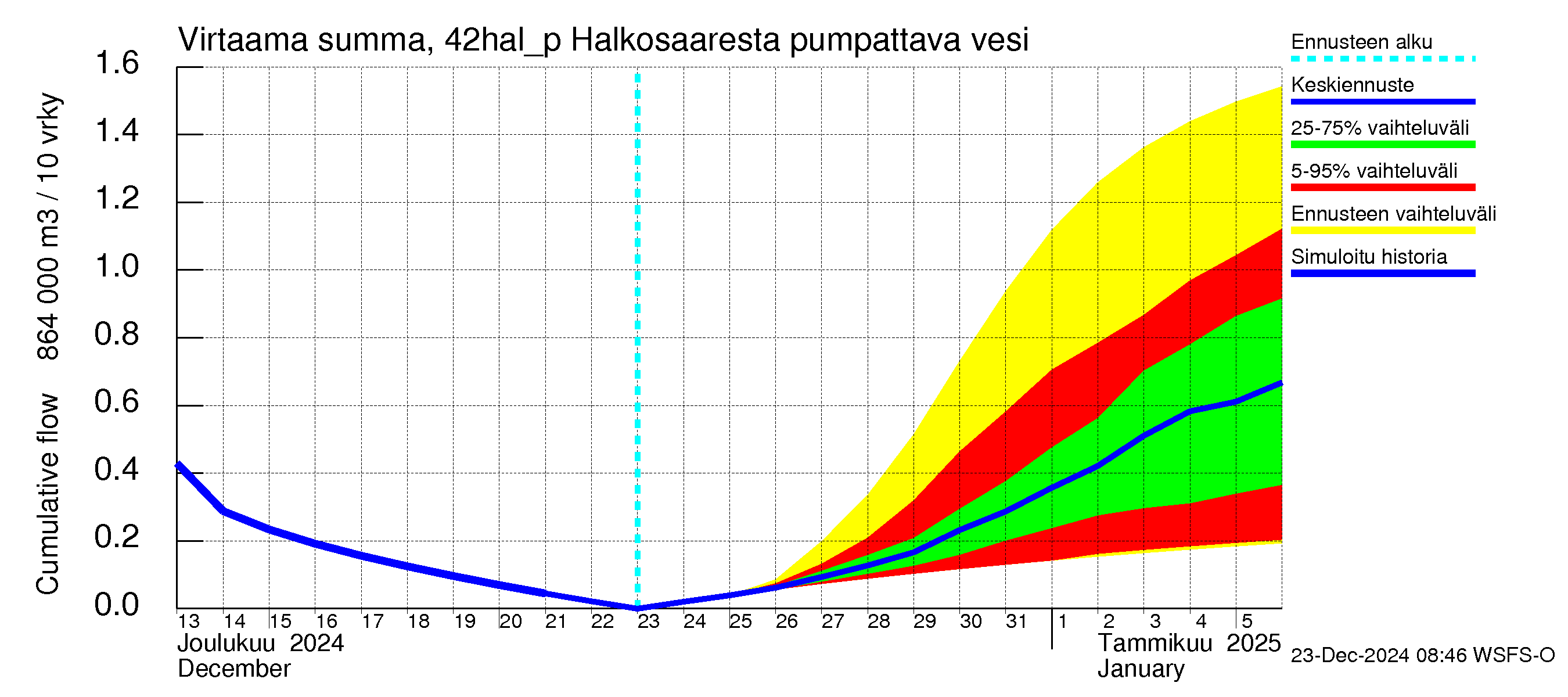 Kyrönjoen vesistöalue - Halkosaaresta pumpattava vesi: Virtaama / juoksutus - summa