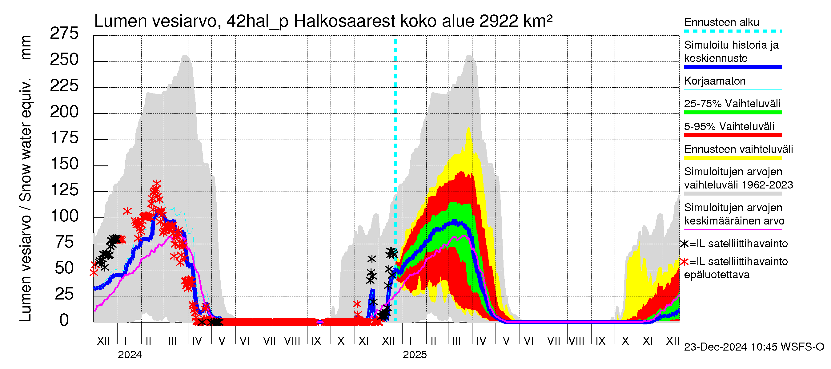 Kyrönjoen vesistöalue - Halkosaaresta pumpattava vesi: Lumen vesiarvo