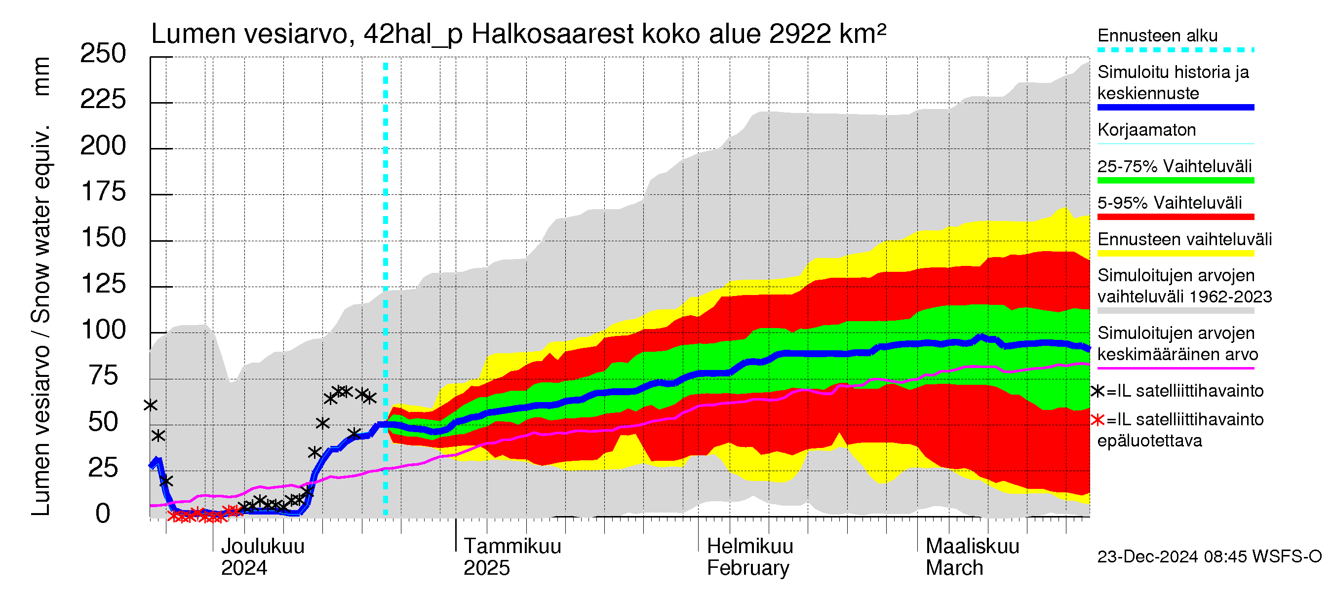 Kyrönjoen vesistöalue - Halkosaaresta pumpattava vesi: Lumen vesiarvo