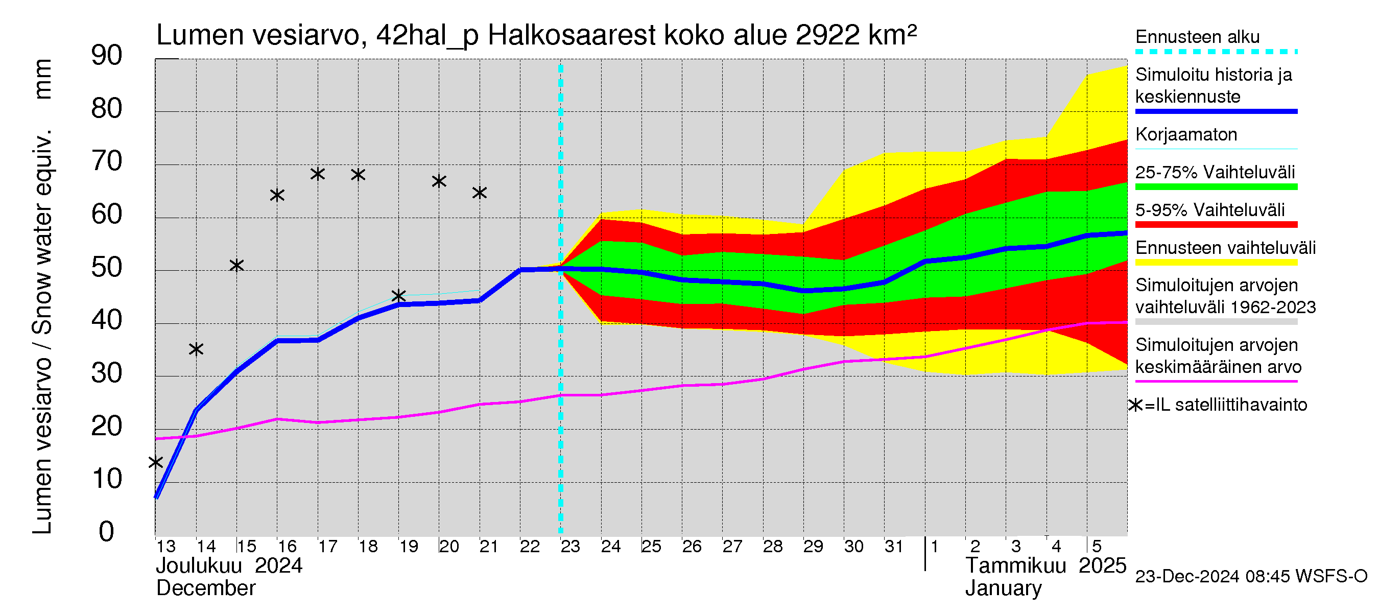 Kyrönjoen vesistöalue - Halkosaaresta pumpattava vesi: Lumen vesiarvo