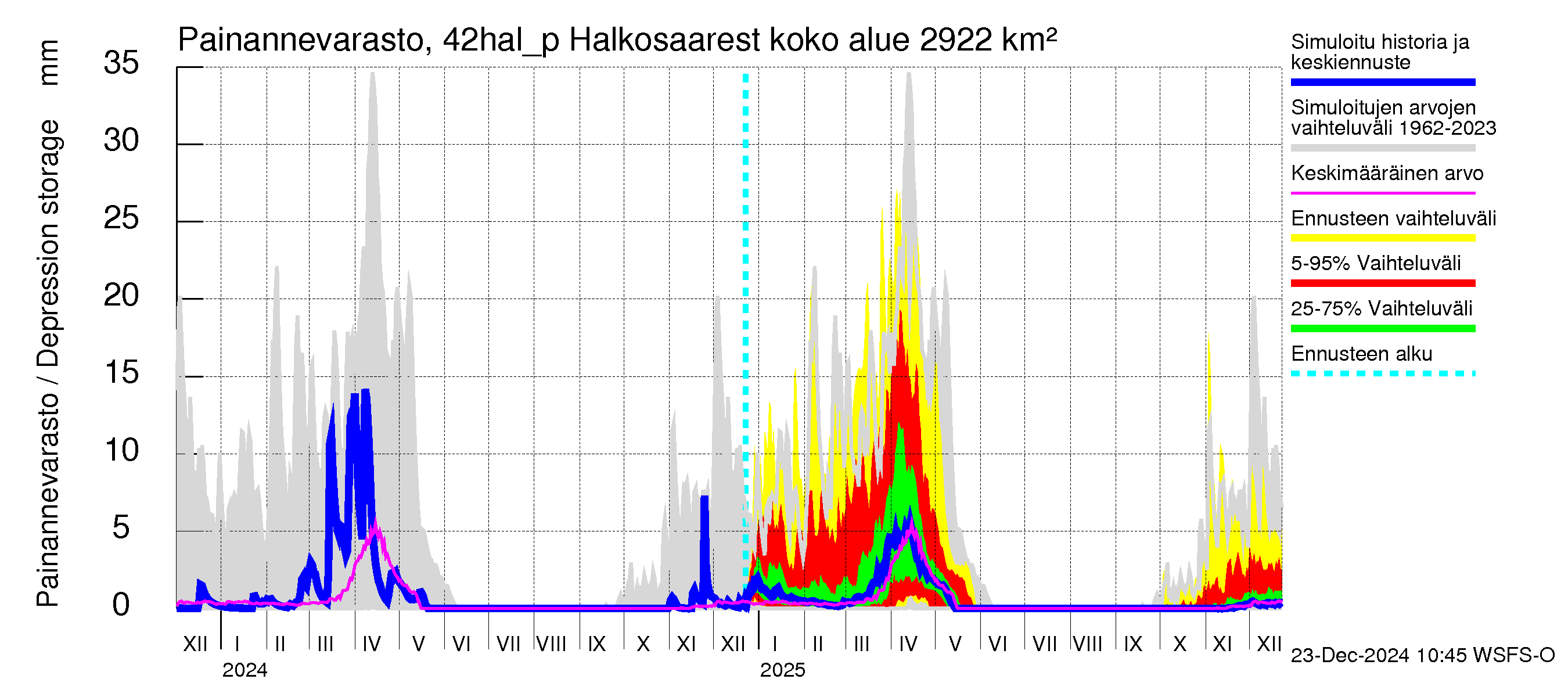 Kyrönjoen vesistöalue - Halkosaaresta pumpattava vesi: Painannevarasto