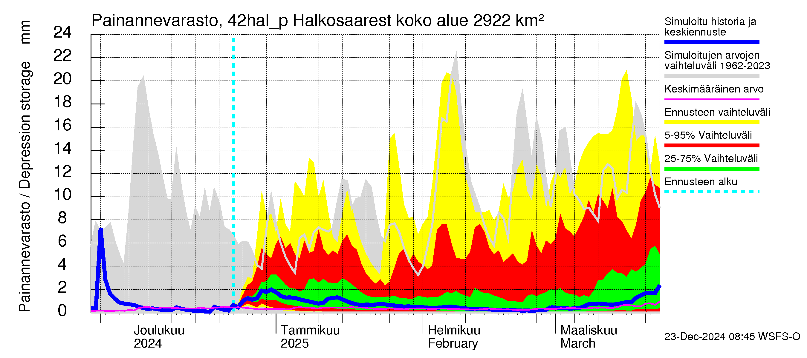 Kyrönjoen vesistöalue - Halkosaaresta pumpattava vesi: Painannevarasto