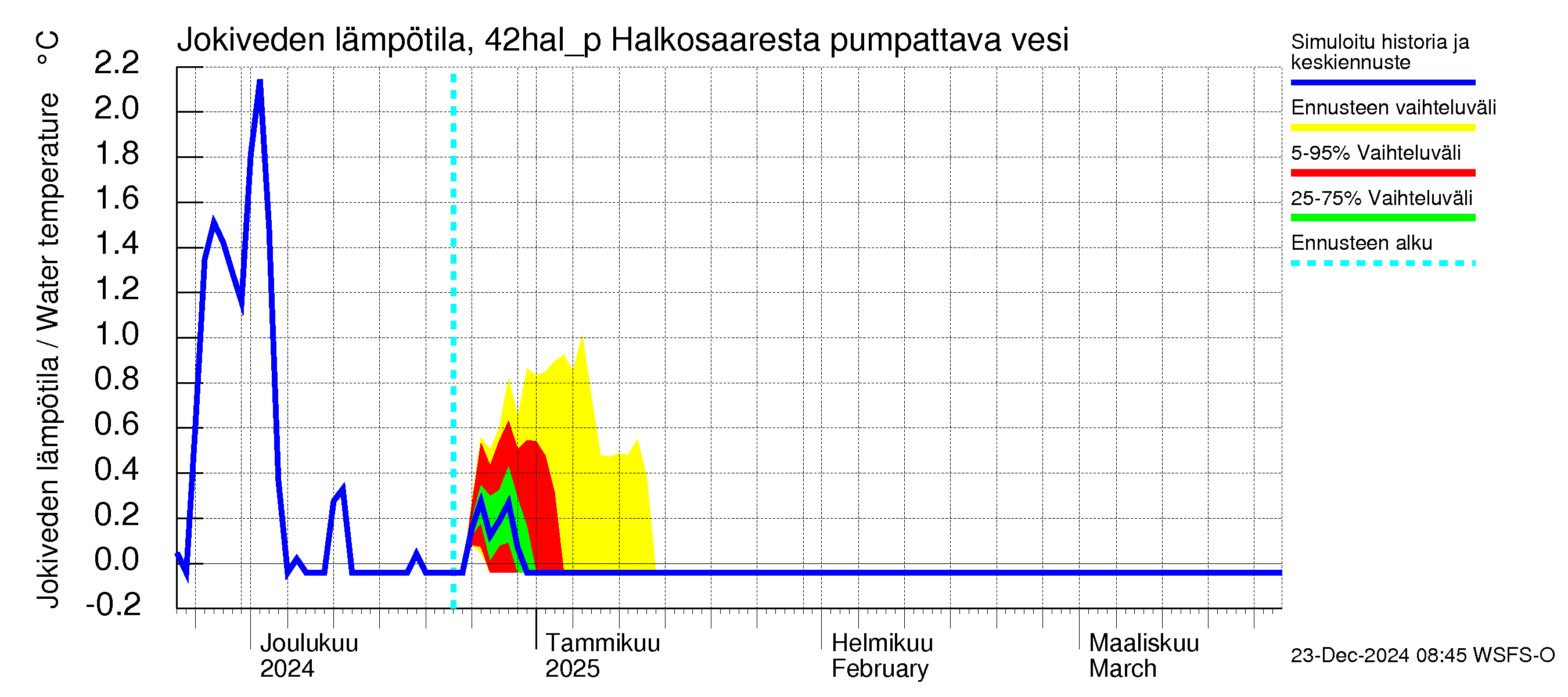 Kyrönjoen vesistöalue - Halkosaaresta pumpattava vesi: Jokiveden lämpötila