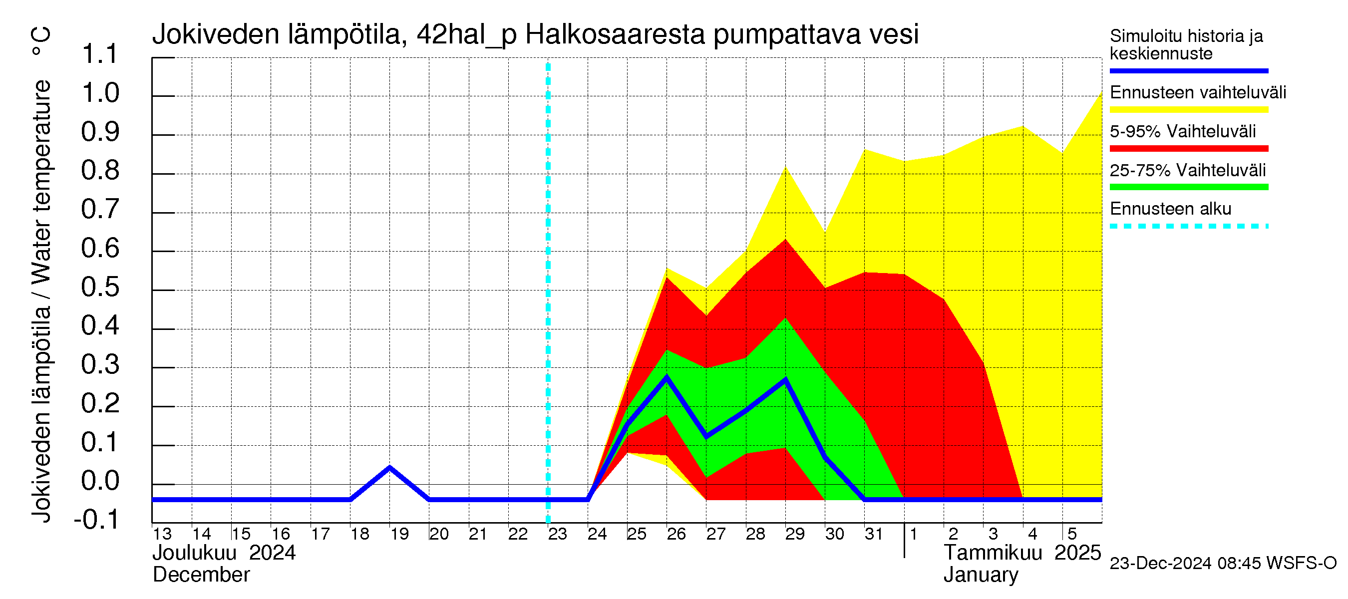 Kyrönjoen vesistöalue - Halkosaaresta pumpattava vesi: Jokiveden lämpötila