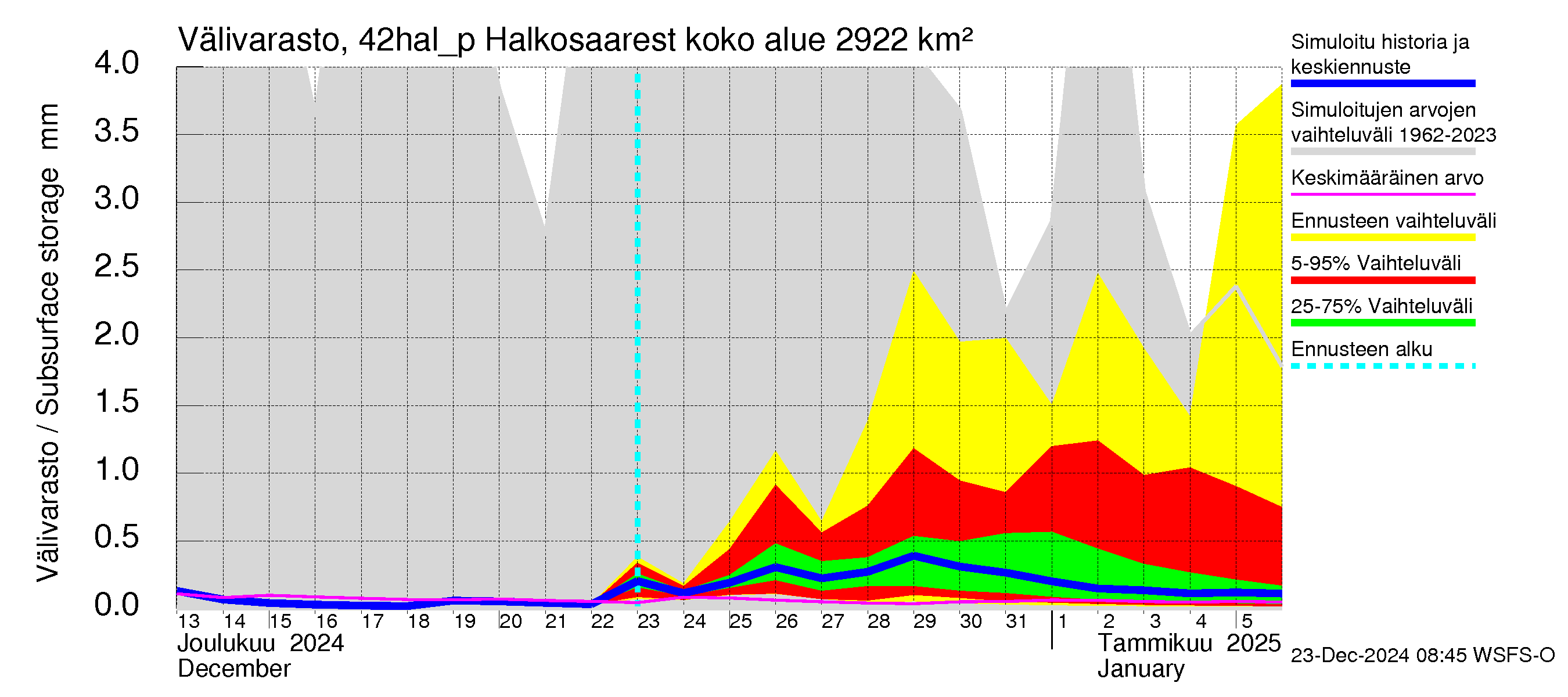 Kyrönjoen vesistöalue - Halkosaaresta pumpattava vesi: Välivarasto