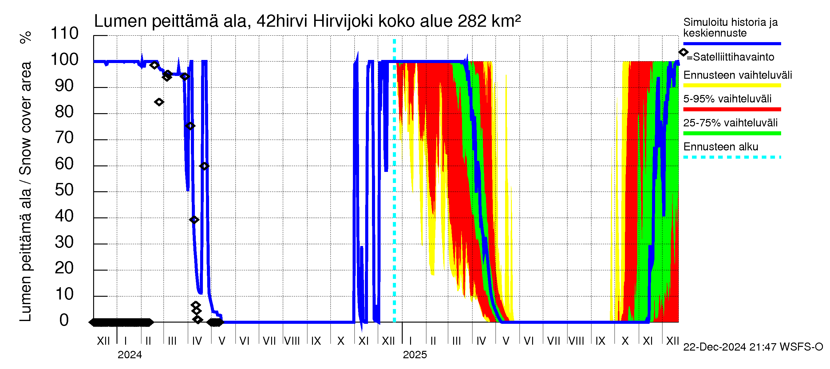 Kyrönjoen vesistöalue - Hirvijoki: Lumen peittämä ala