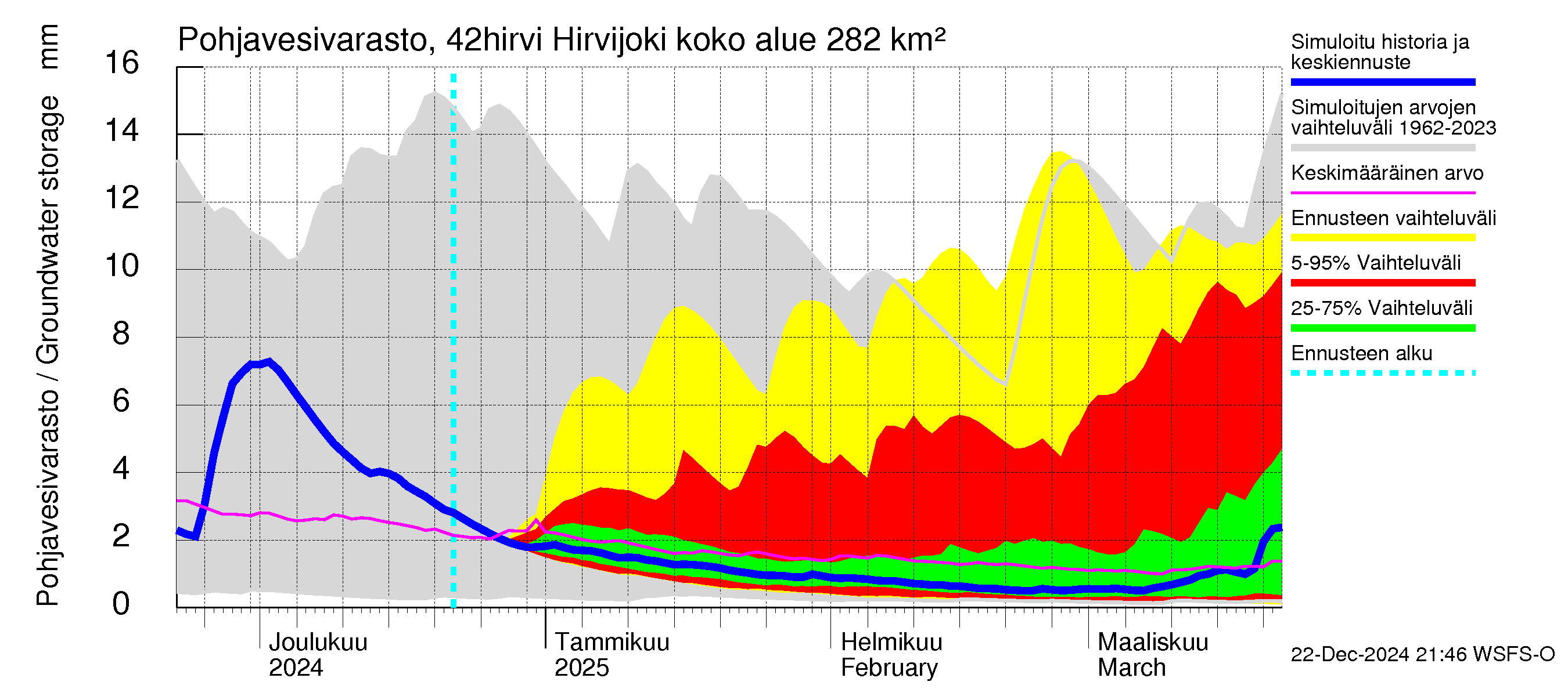 Kyrönjoen vesistöalue - Hirvijoki: Pohjavesivarasto