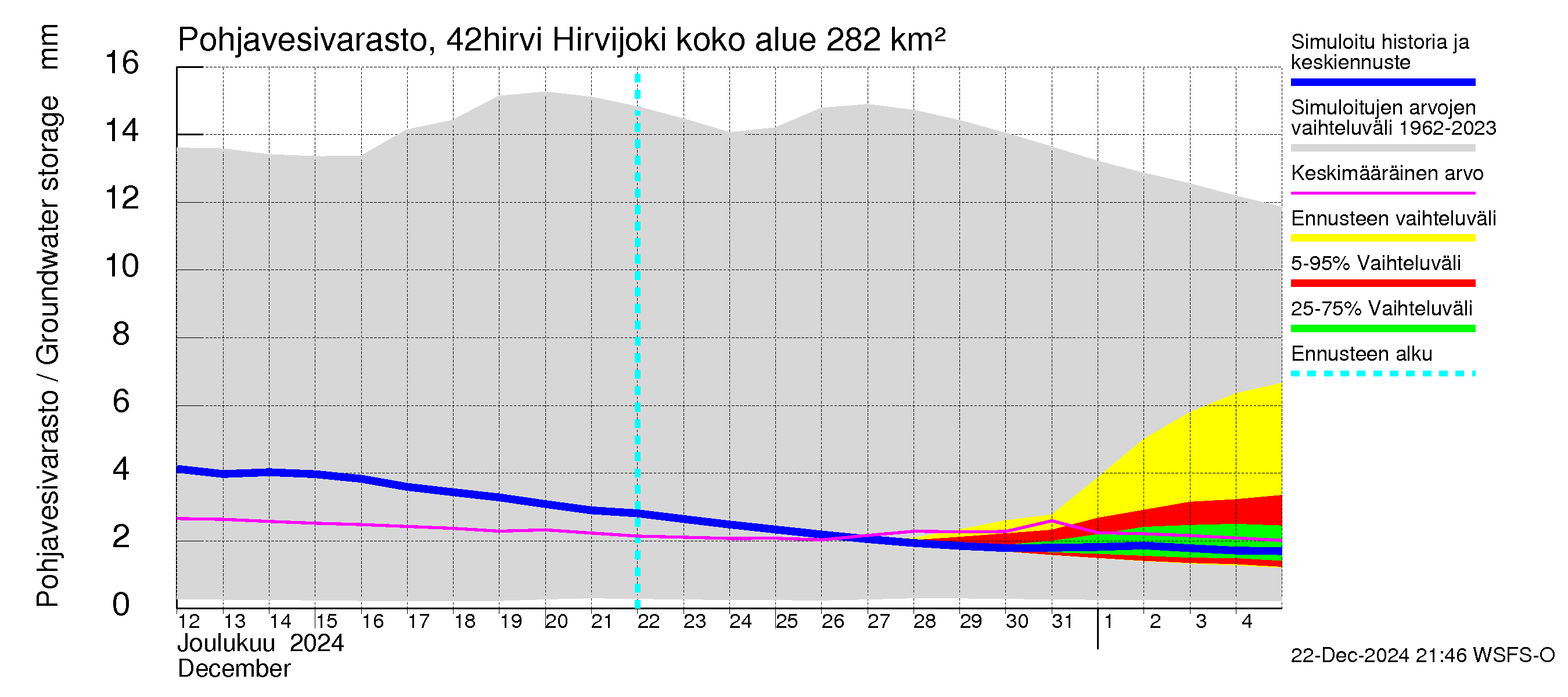 Kyrönjoen vesistöalue - Hirvijoki: Pohjavesivarasto