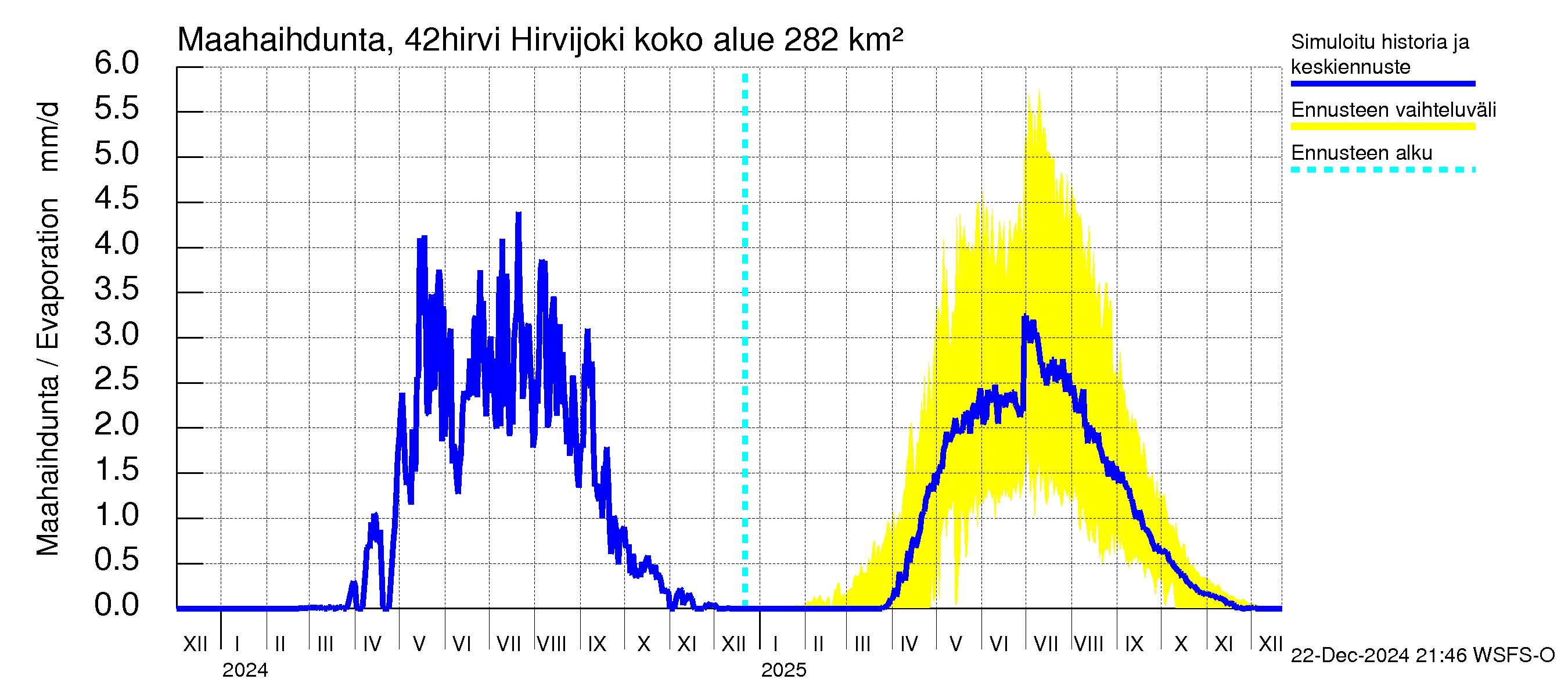 Kyrönjoen vesistöalue - Hirvijoki: Haihdunta maa-alueelta