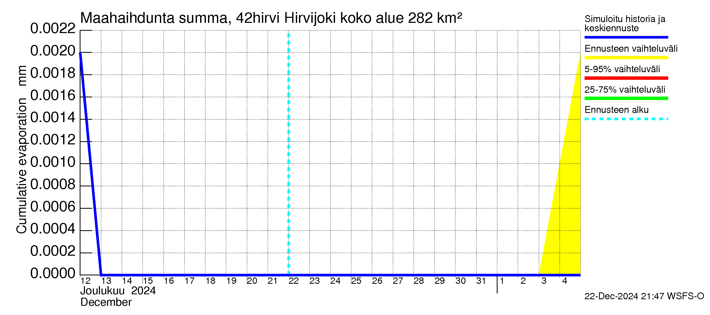 Kyrönjoen vesistöalue - Hirvijoki: Haihdunta maa-alueelta - summa