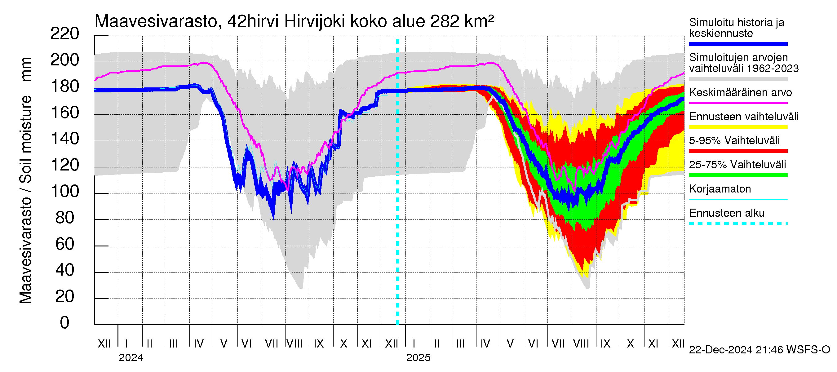 Kyrönjoen vesistöalue - Hirvijoki: Maavesivarasto