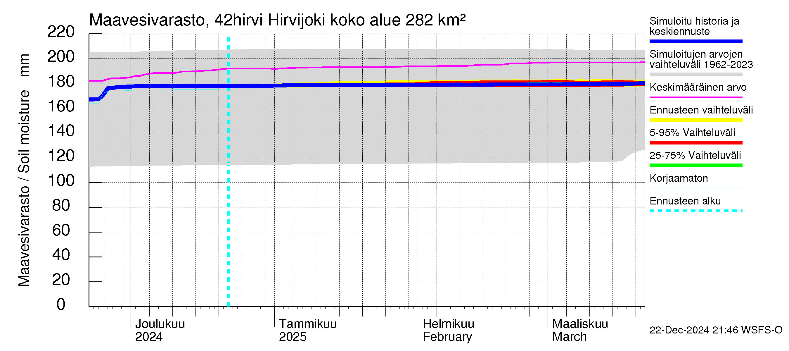 Kyrönjoen vesistöalue - Hirvijoki: Maavesivarasto