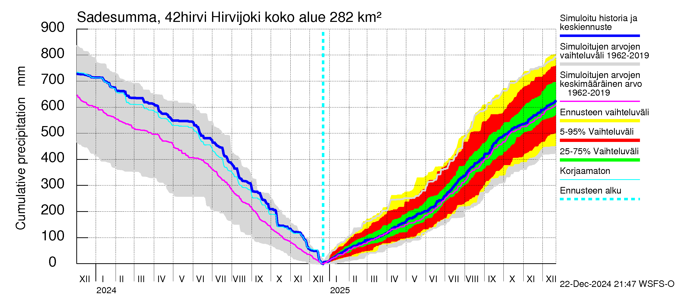 Kyrönjoen vesistöalue - Hirvijoki: Sade - summa